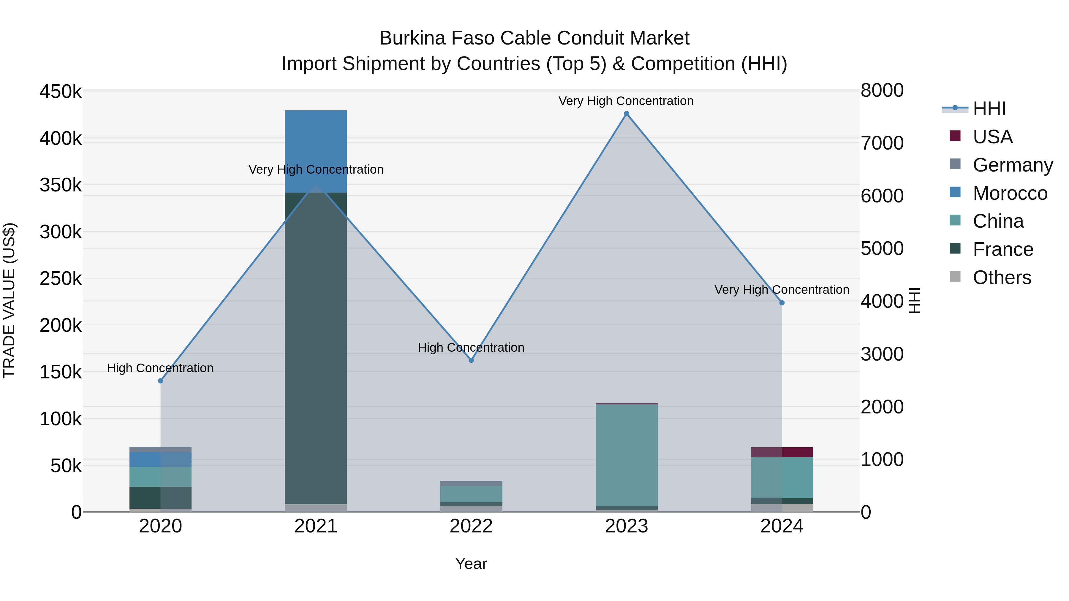 Burkina Faso Cable Conduit Market Top 5 Importing Countries and Market Competition (HHI) Analysis