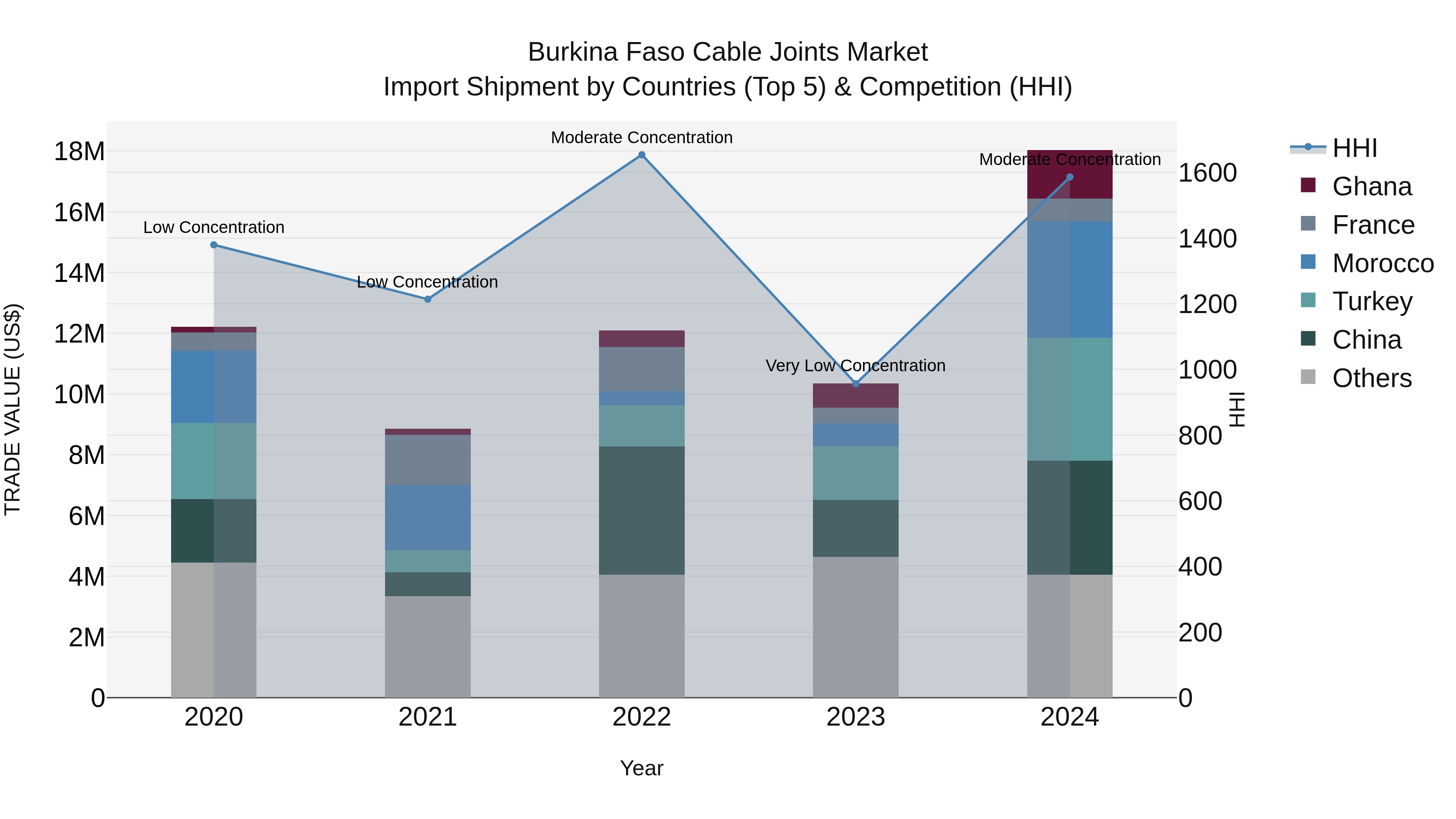 Burkina Faso Cable Joints Market Top 5 Importing Countries and Market Competition (HHI) Analysis