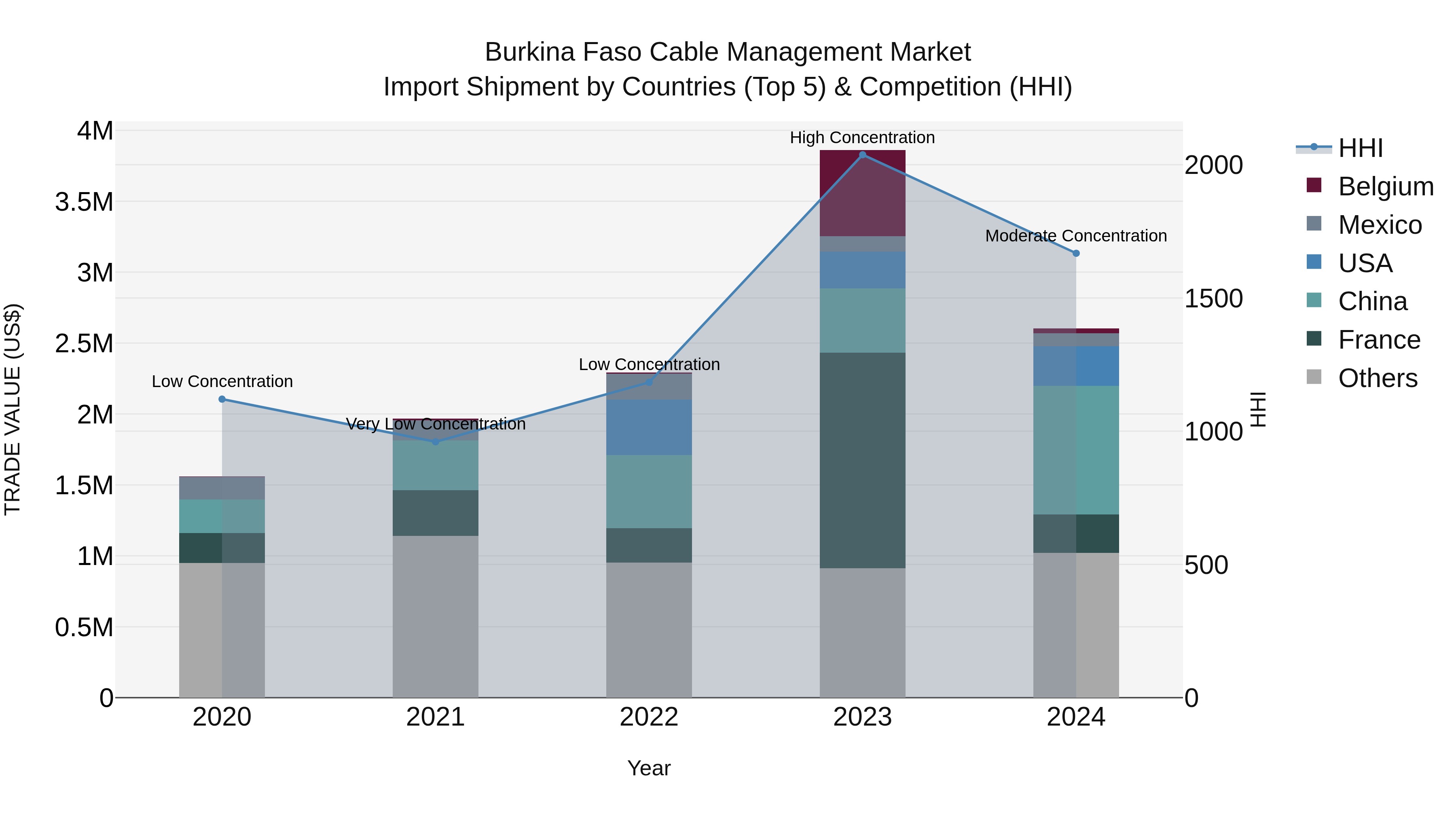 Burkina Faso Cable Management Market Top 5 Importing Countries and Market Competition (HHI) Analysis