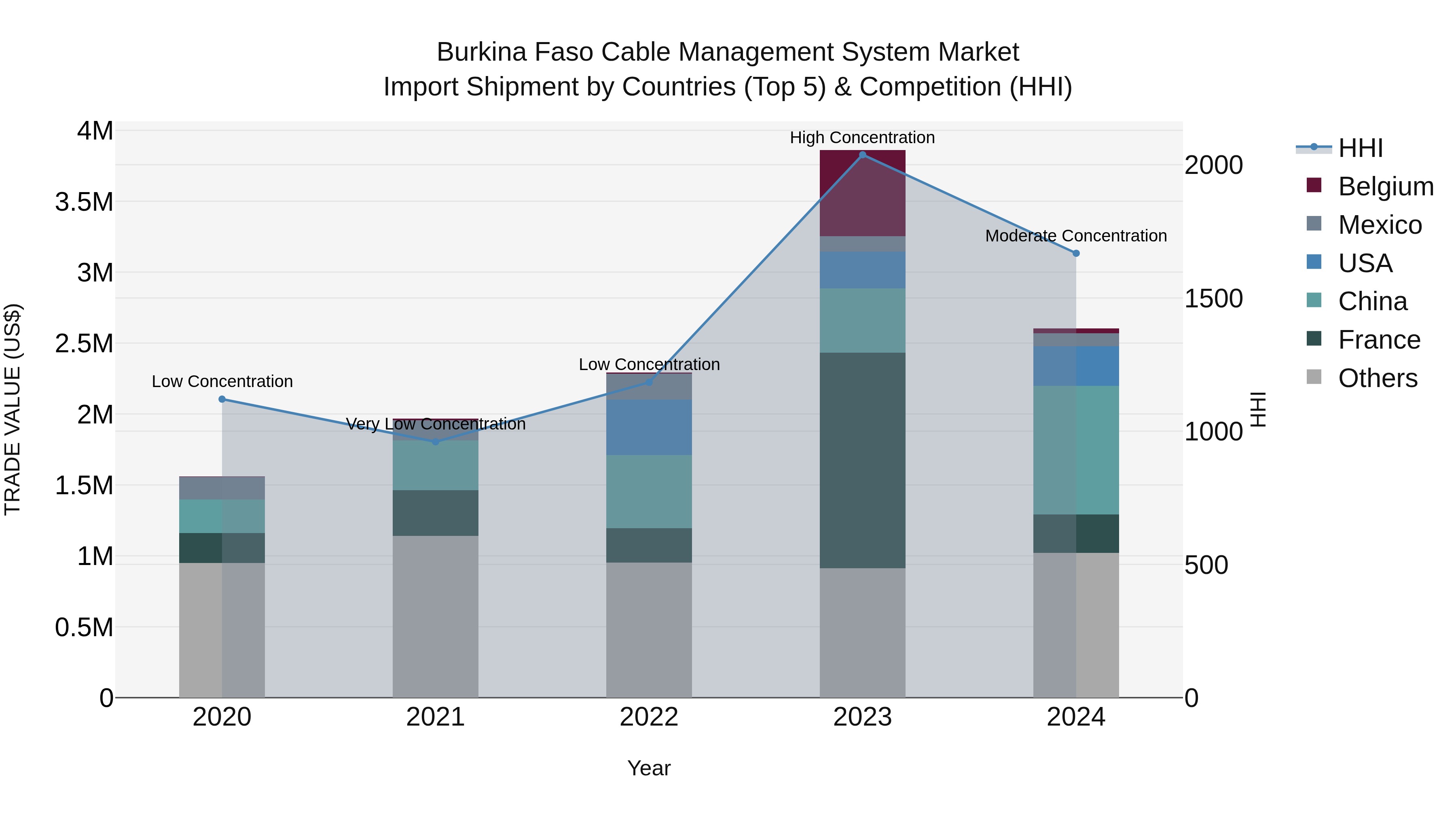 Burkina Faso Cable Management System Market Top 5 Importing Countries and Market Competition (HHI) Analysis