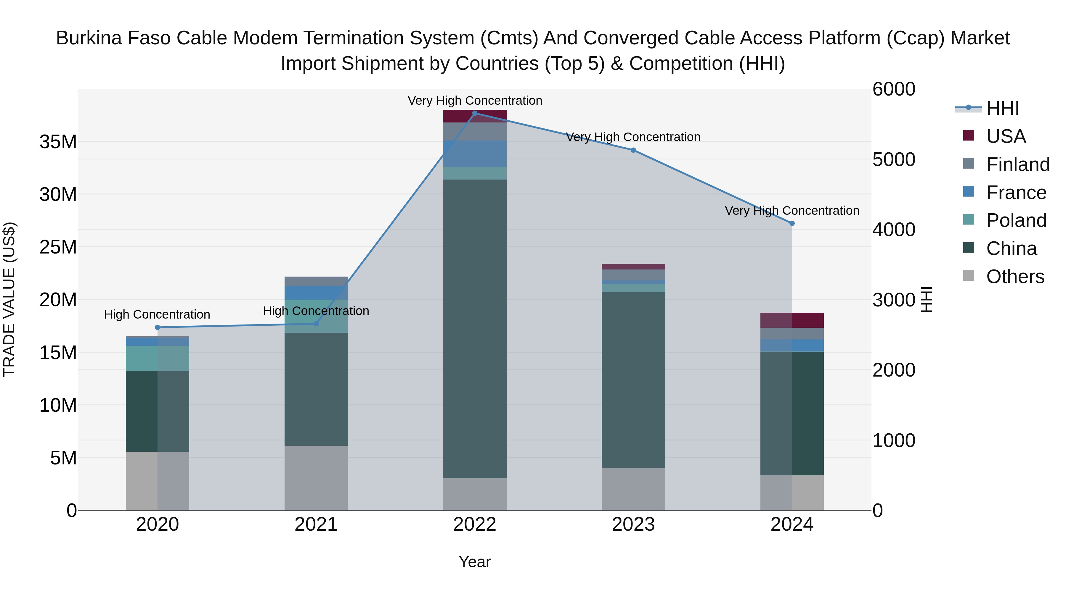 Burkina Faso Cable Modem Termination System (Cmts) and Converged Cable Access Platform (Ccap) Market Top 5 Importing Countries and Market Competition (HHI) Analysis