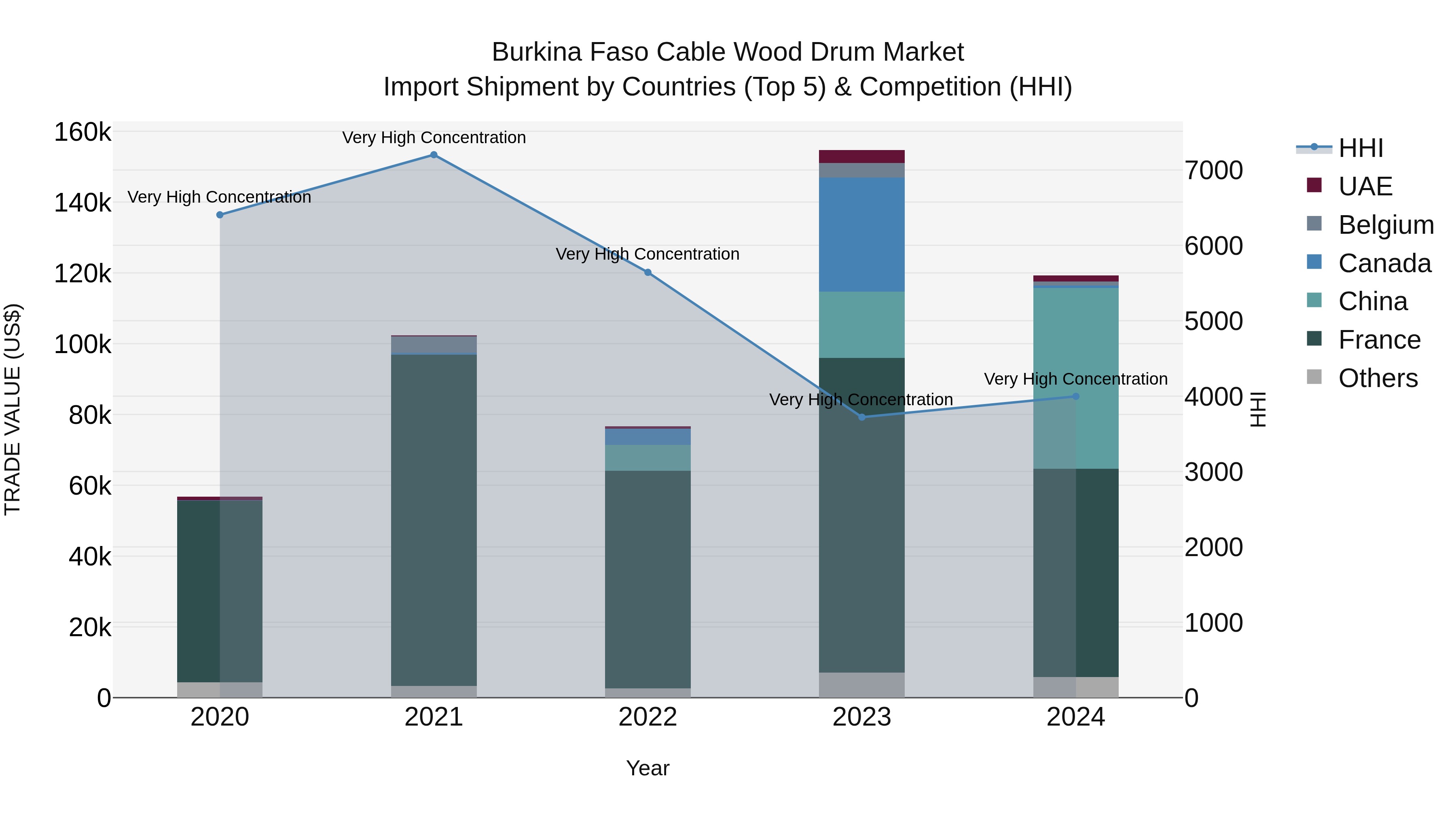 Burkina Faso Cable Wood Drum Market Top 5 Importing Countries and Market Competition (HHI) Analysis