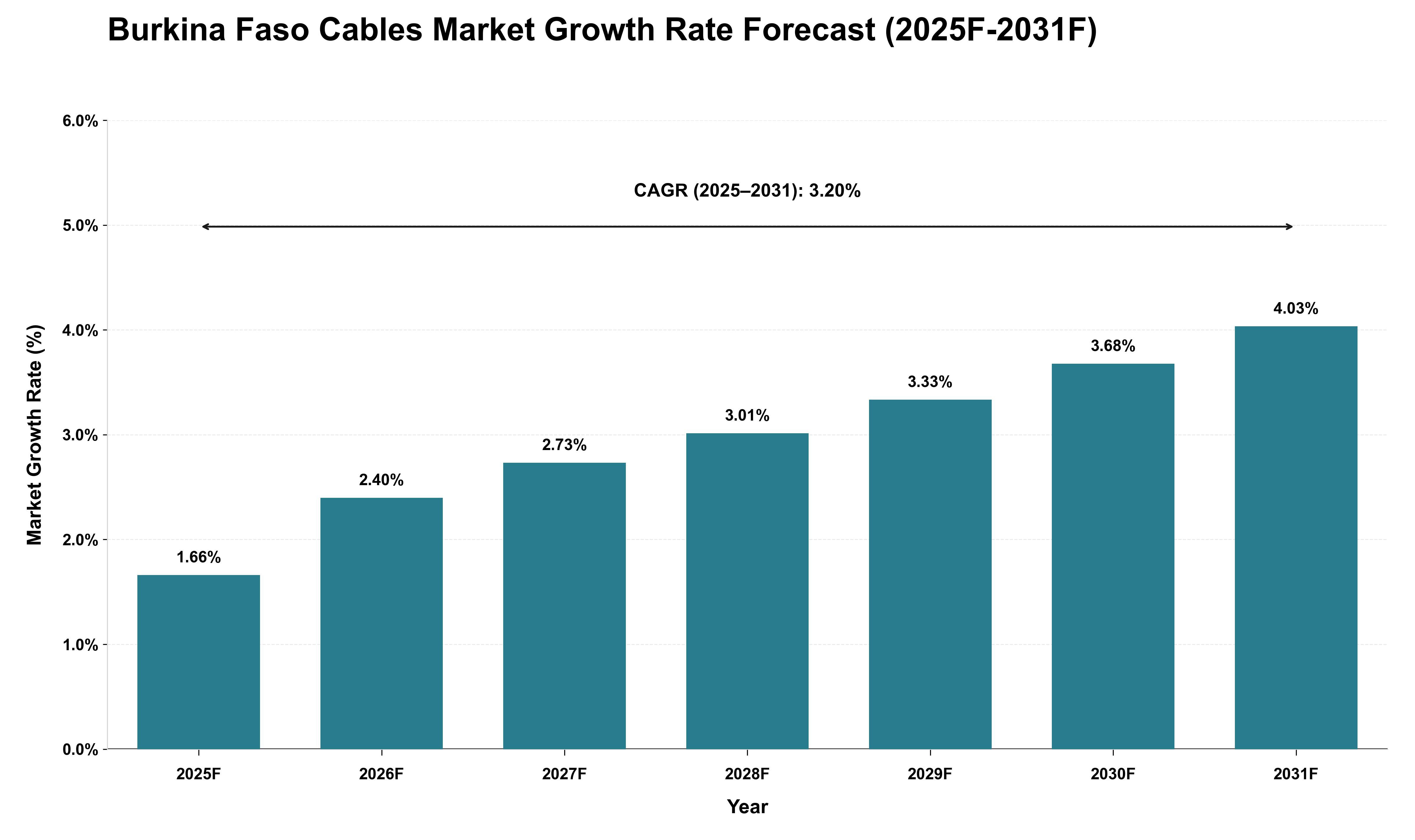 Burkina Faso Cables Market Growth Rate Analysis (2025 - 2031)
