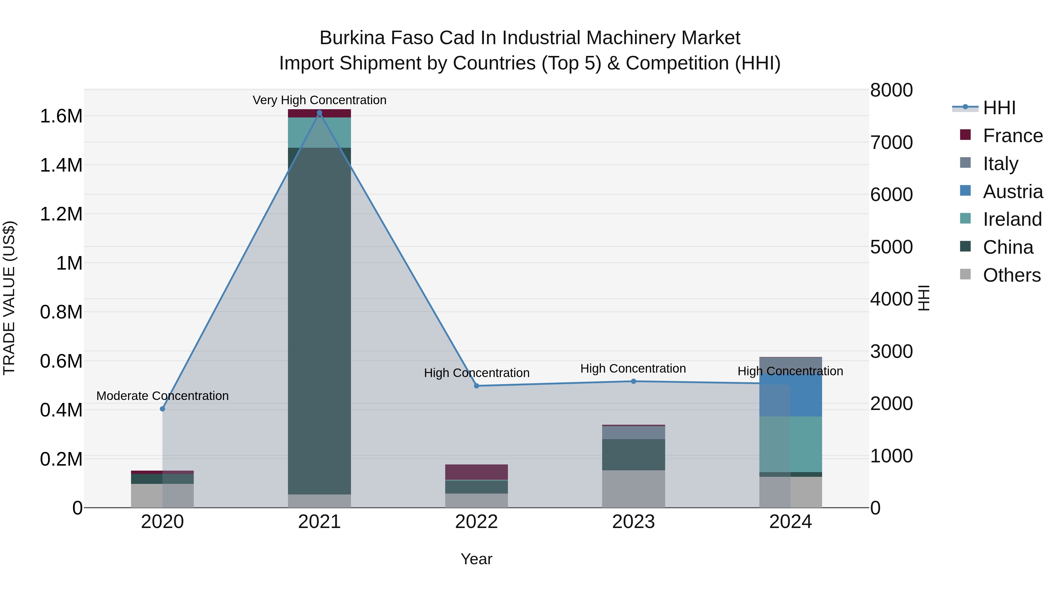 Burkina Faso Cad in Industrial Machinery Market Top 5 Importing Countries and Market Competition (HHI) Analysis