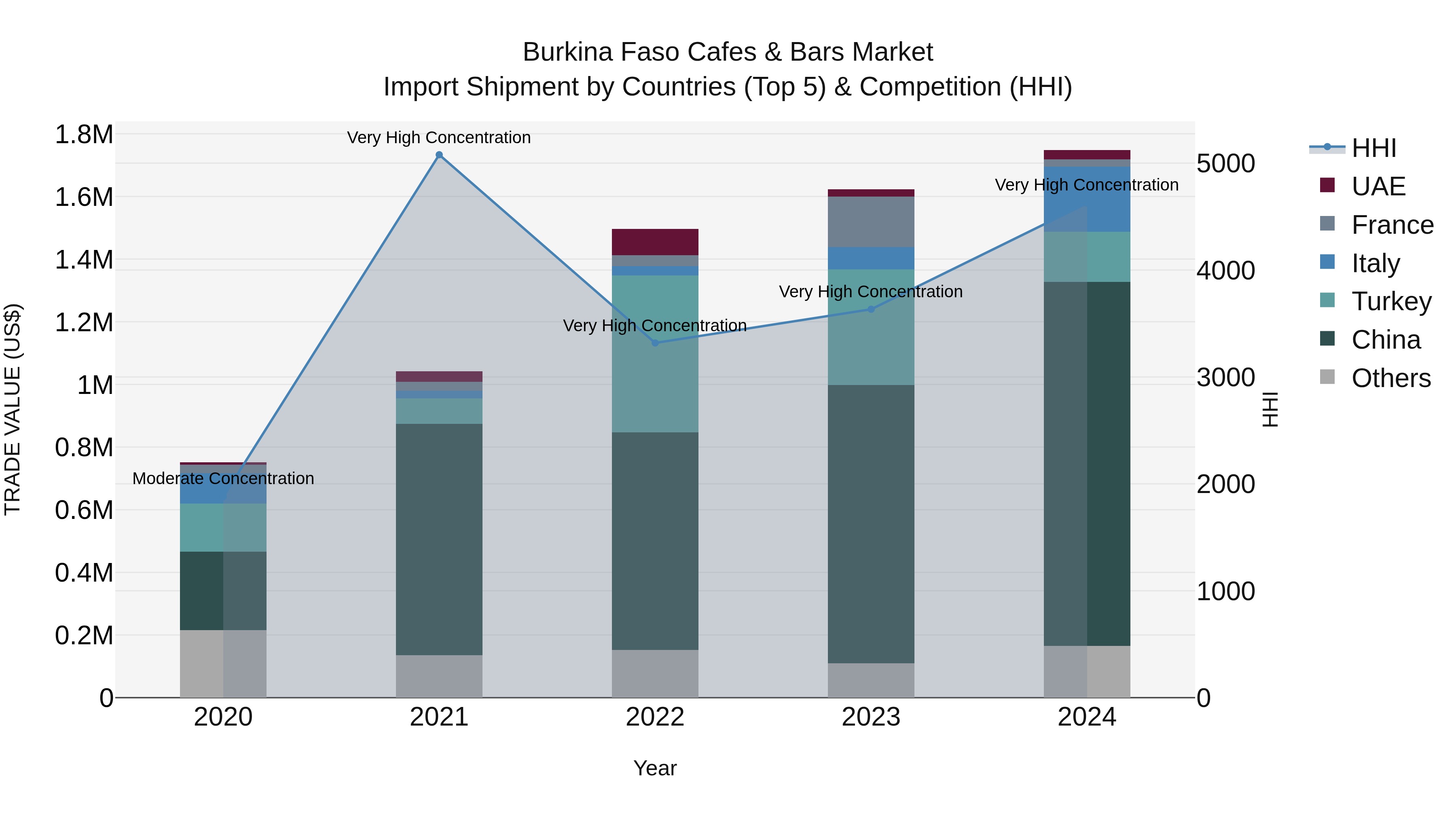 Burkina Faso Cafes & Bars Market Top 5 Importing Countries and Market Competition (HHI) Analysis