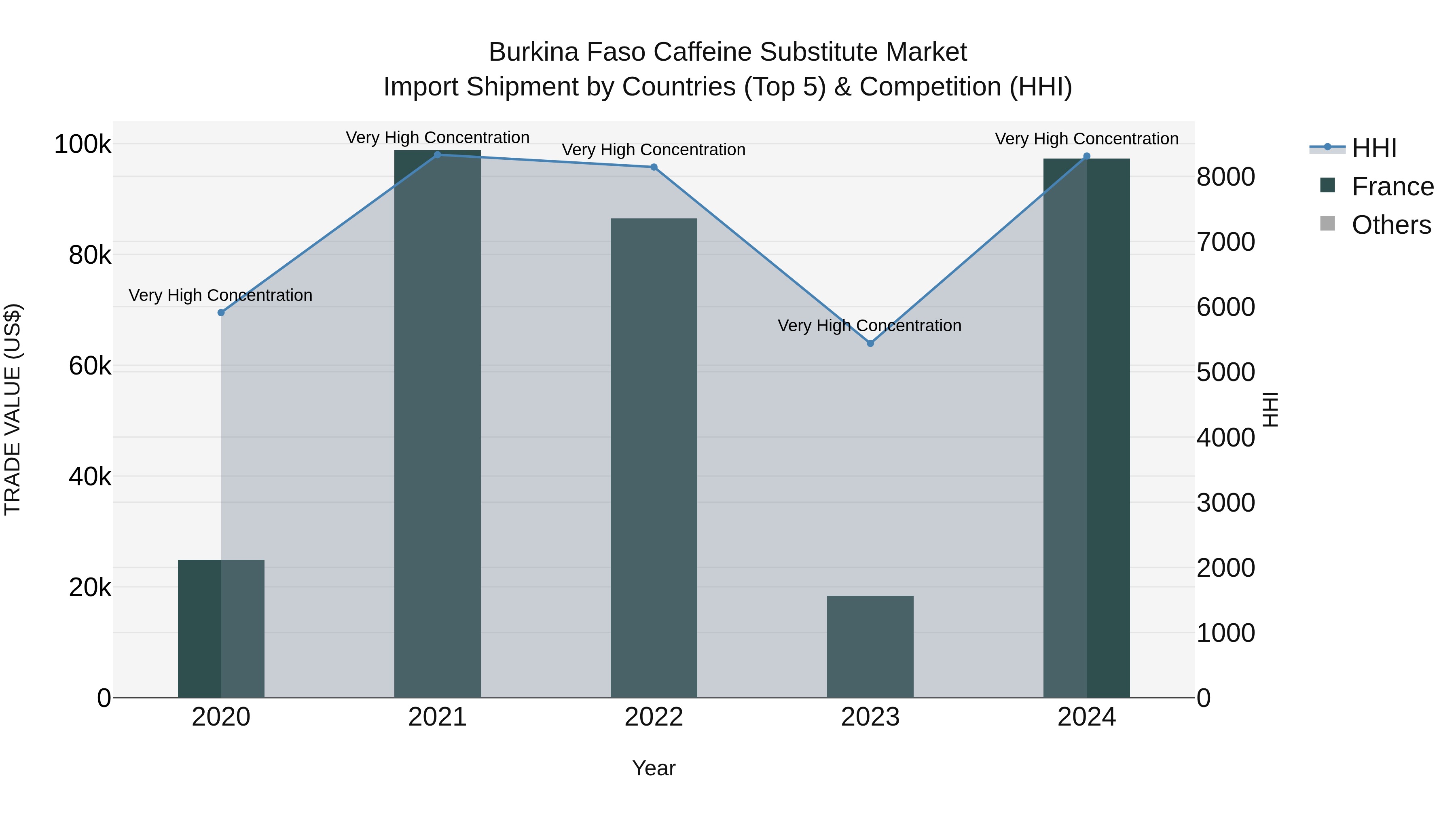 Burkina Faso Caffeine Substitute Market Top 5 Importing Countries and Market Competition (HHI) Analysis