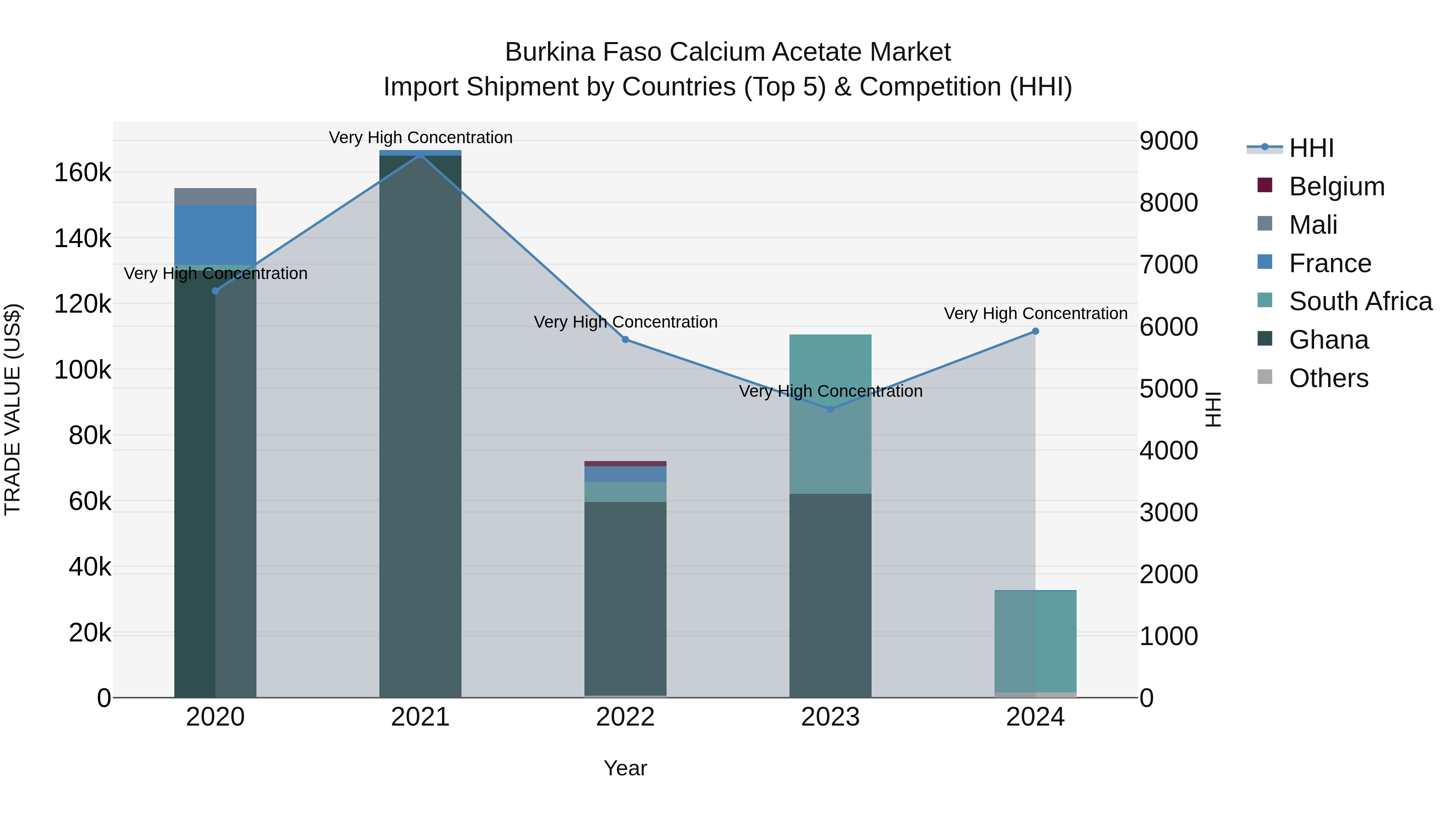 Burkina Faso Calcium Acetate Market Top 5 Importing Countries and Market Competition (HHI) Analysis