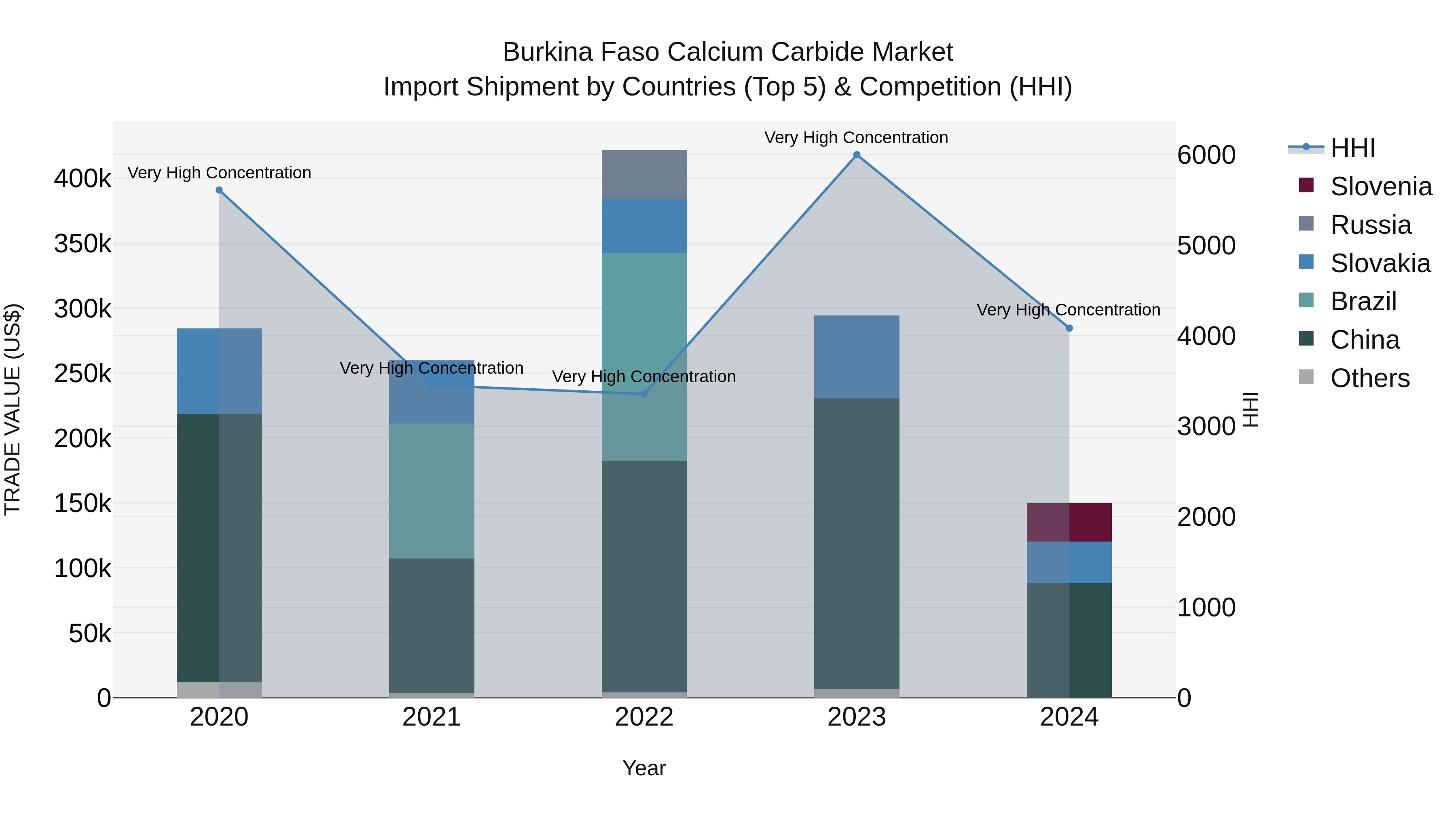 Burkina Faso Calcium Carbide Market Top 5 Importing Countries and Market Competition (HHI) Analysis