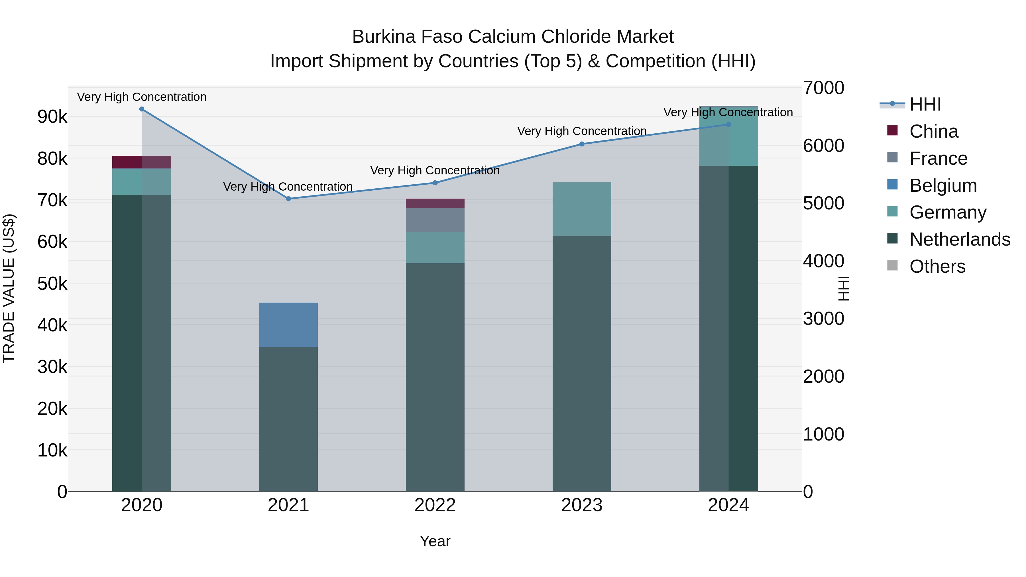 Burkina Faso Calcium Chloride Market Top 5 Importing Countries and Market Competition (HHI) Analysis