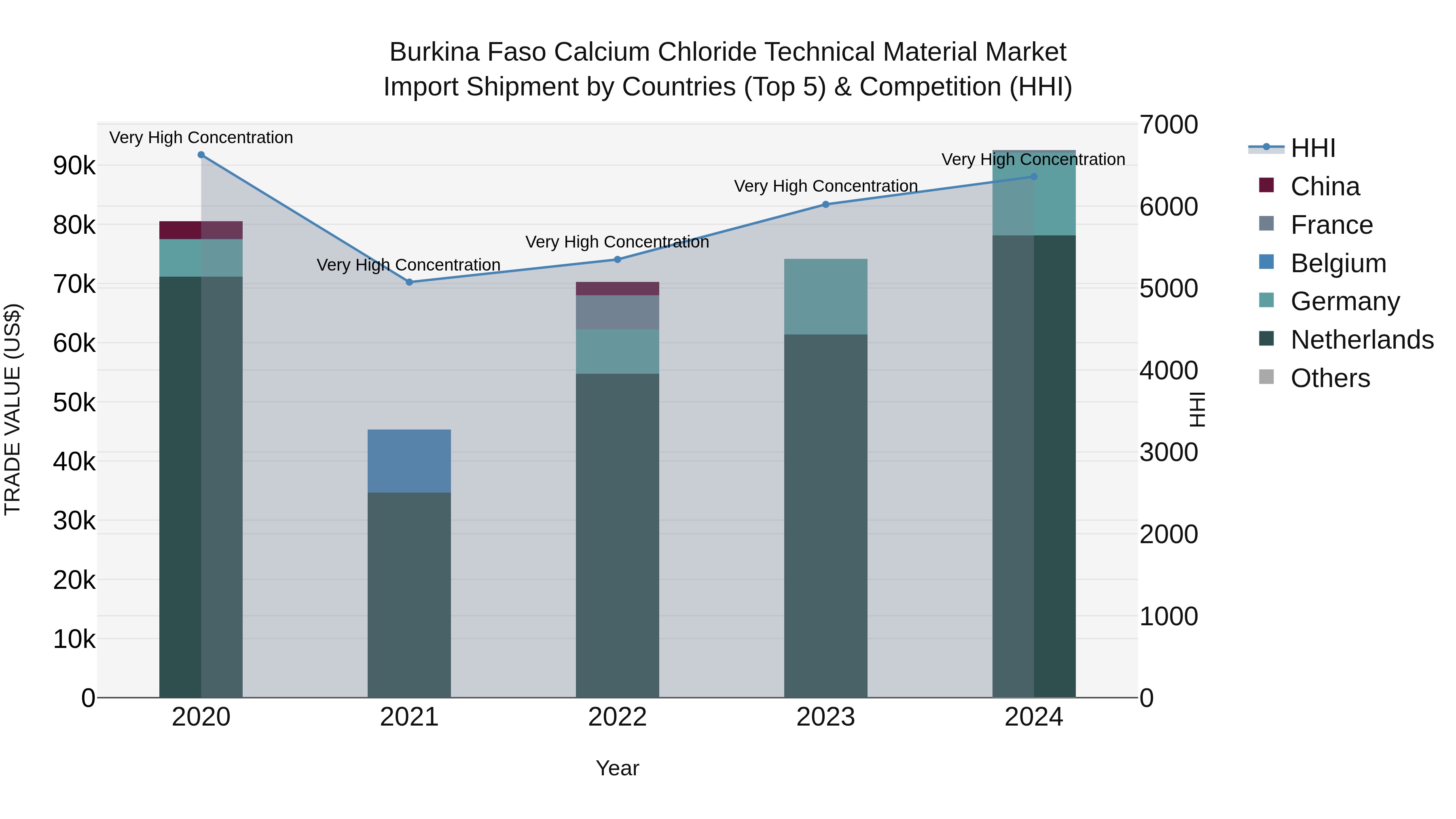 Burkina Faso Calcium Chloride Technical Material Market Top 5 Importing Countries and Market Competition (HHI) Analysis