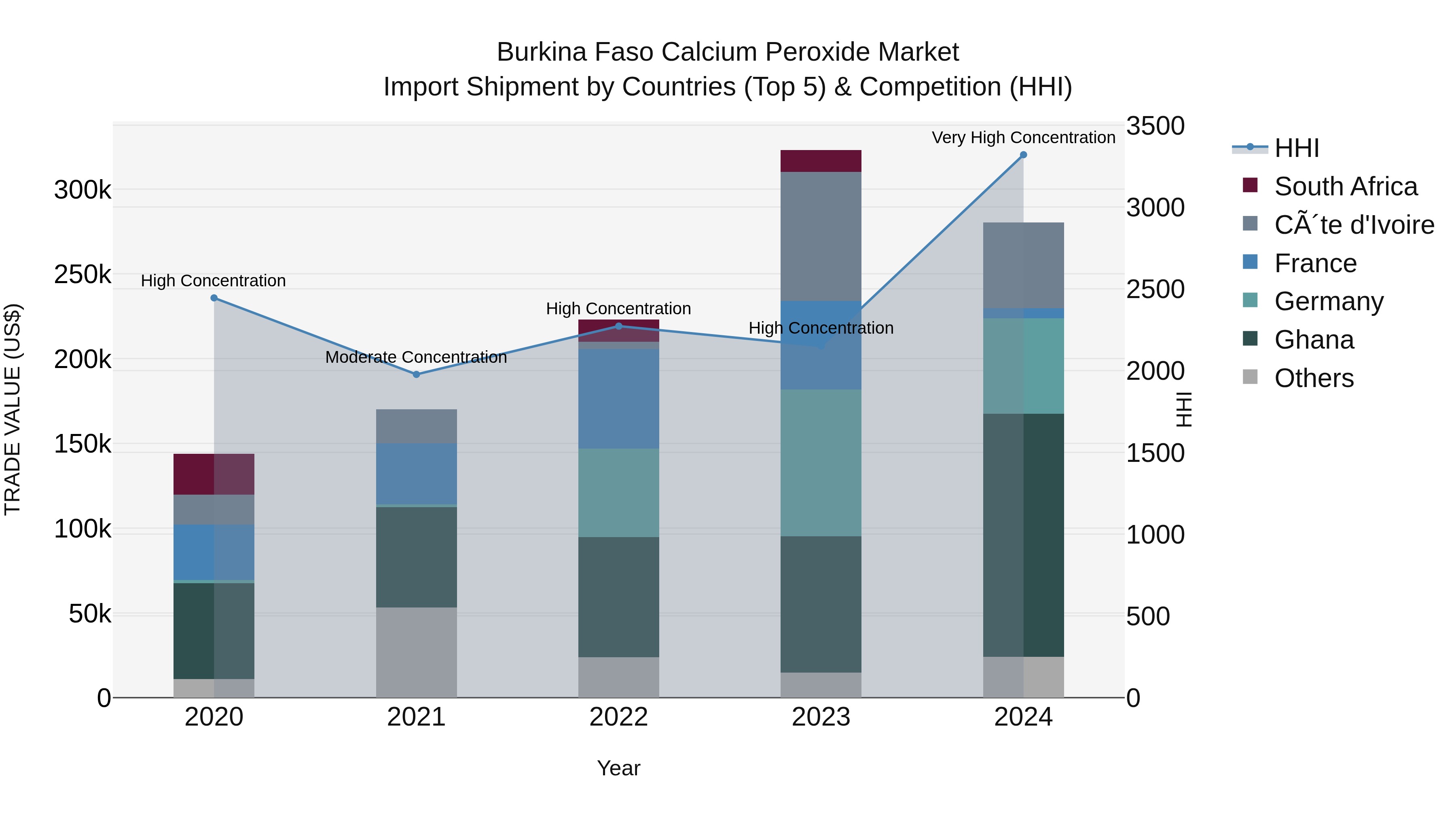 Burkina Faso Calcium Peroxide Market Top 5 Importing Countries and Market Competition (HHI) Analysis