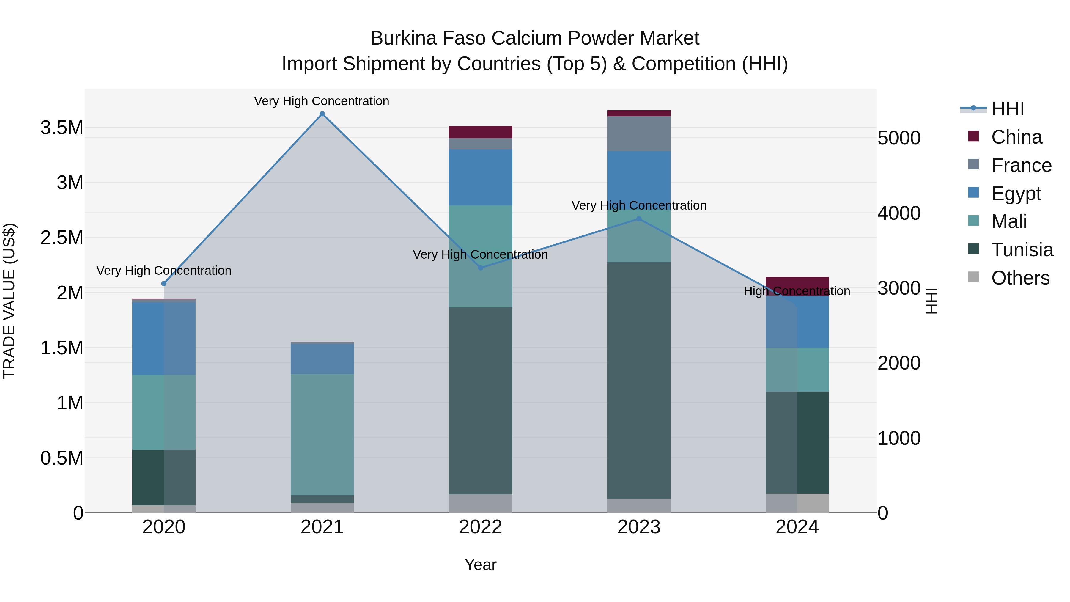 Burkina Faso Calcium Powder Market Top 5 Importing Countries and Market Competition (HHI) Analysis