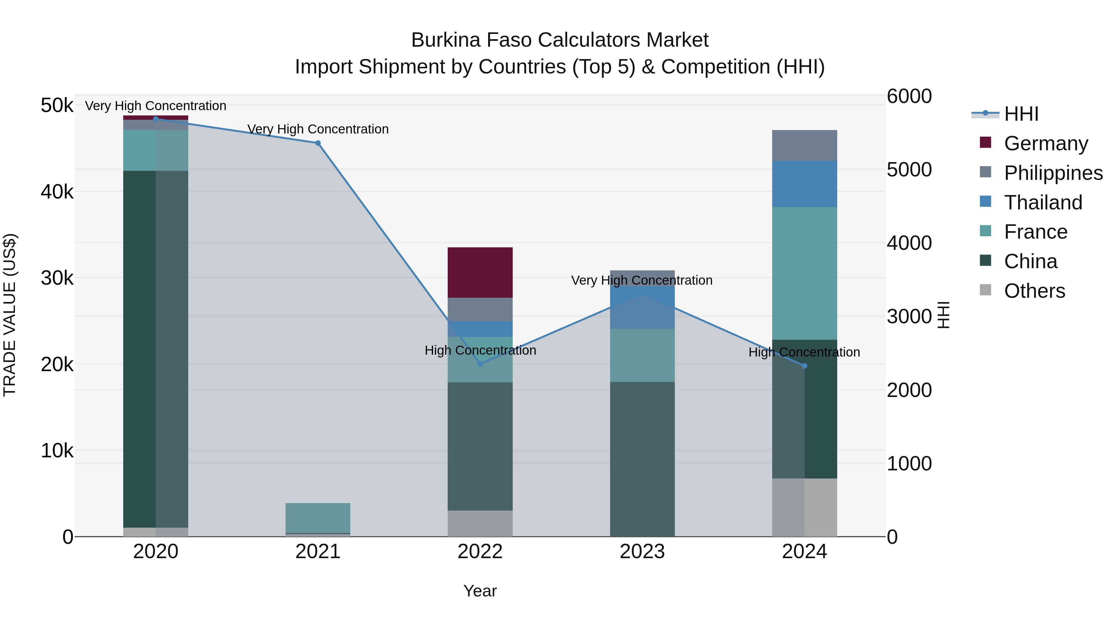 Burkina Faso Calculators Market Top 5 Importing Countries and Market Competition (HHI) Analysis