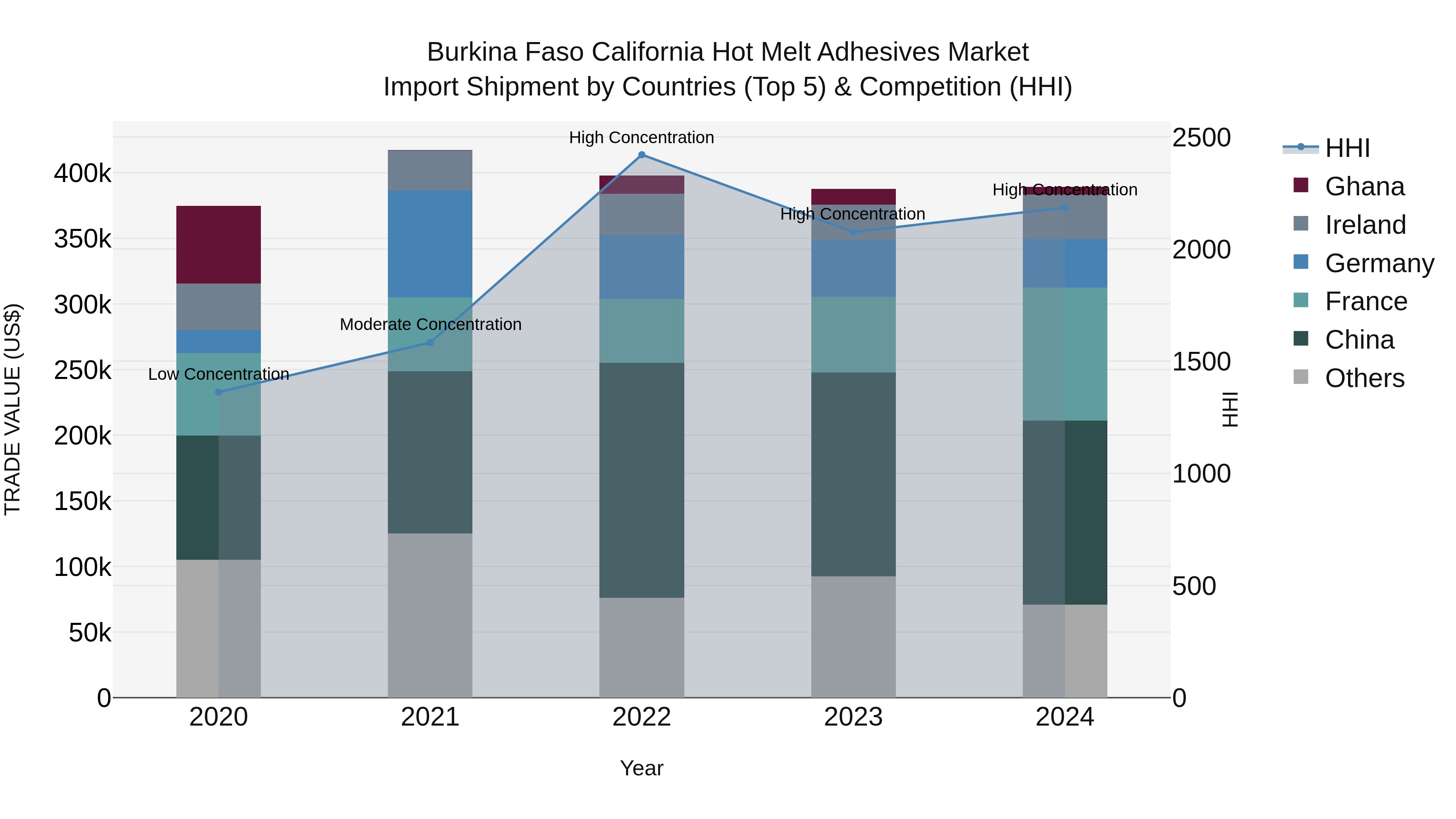 Burkina Faso California Hot Melt Adhesives Market Top 5 Importing Countries and Market Competition (HHI) Analysis