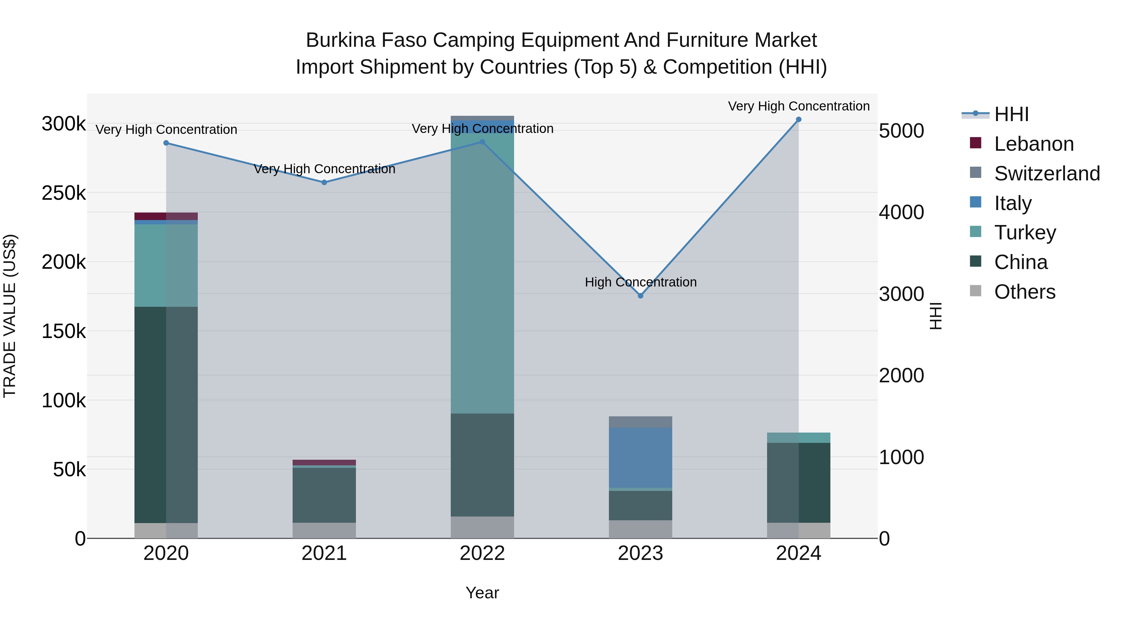 Burkina Faso Camping Equipment and Furniture Market Top 5 Importing Countries and Market Competition (HHI) Analysis
