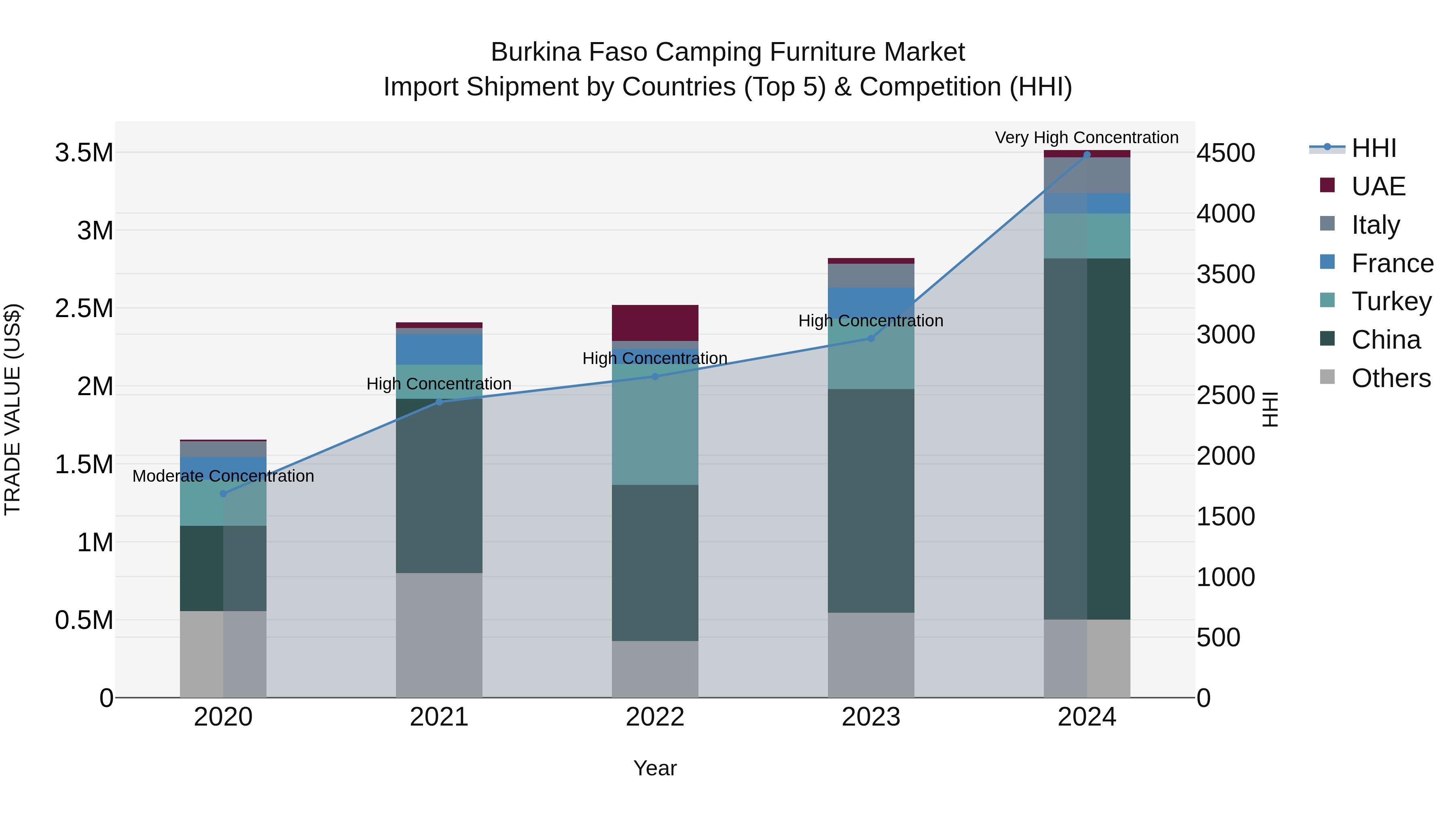 Burkina Faso Camping Furniture Market Top 5 Importing Countries and Market Competition (HHI) Analysis