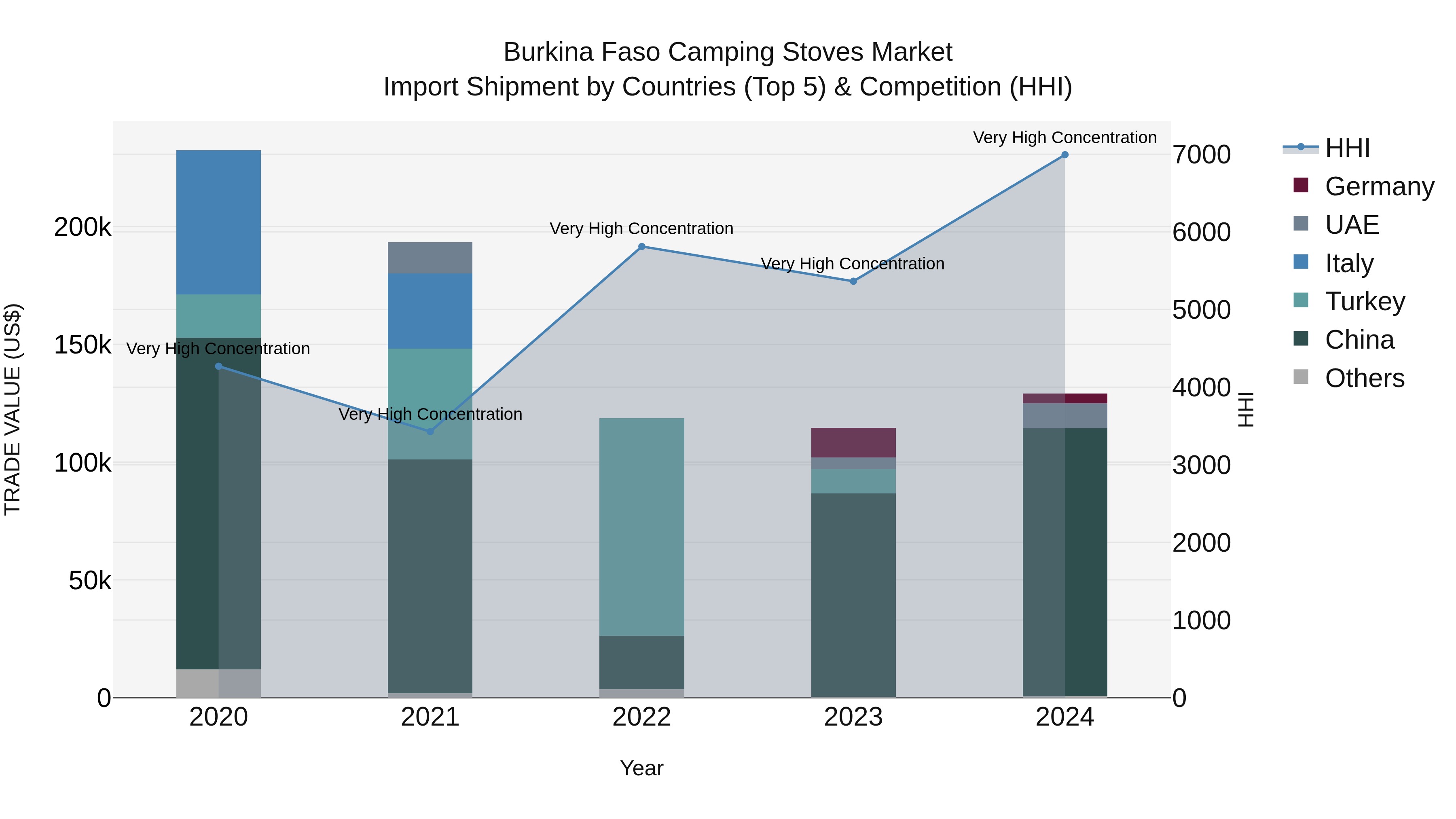 Burkina Faso Camping Stoves Market Top 5 Importing Countries and Market Competition (HHI) Analysis