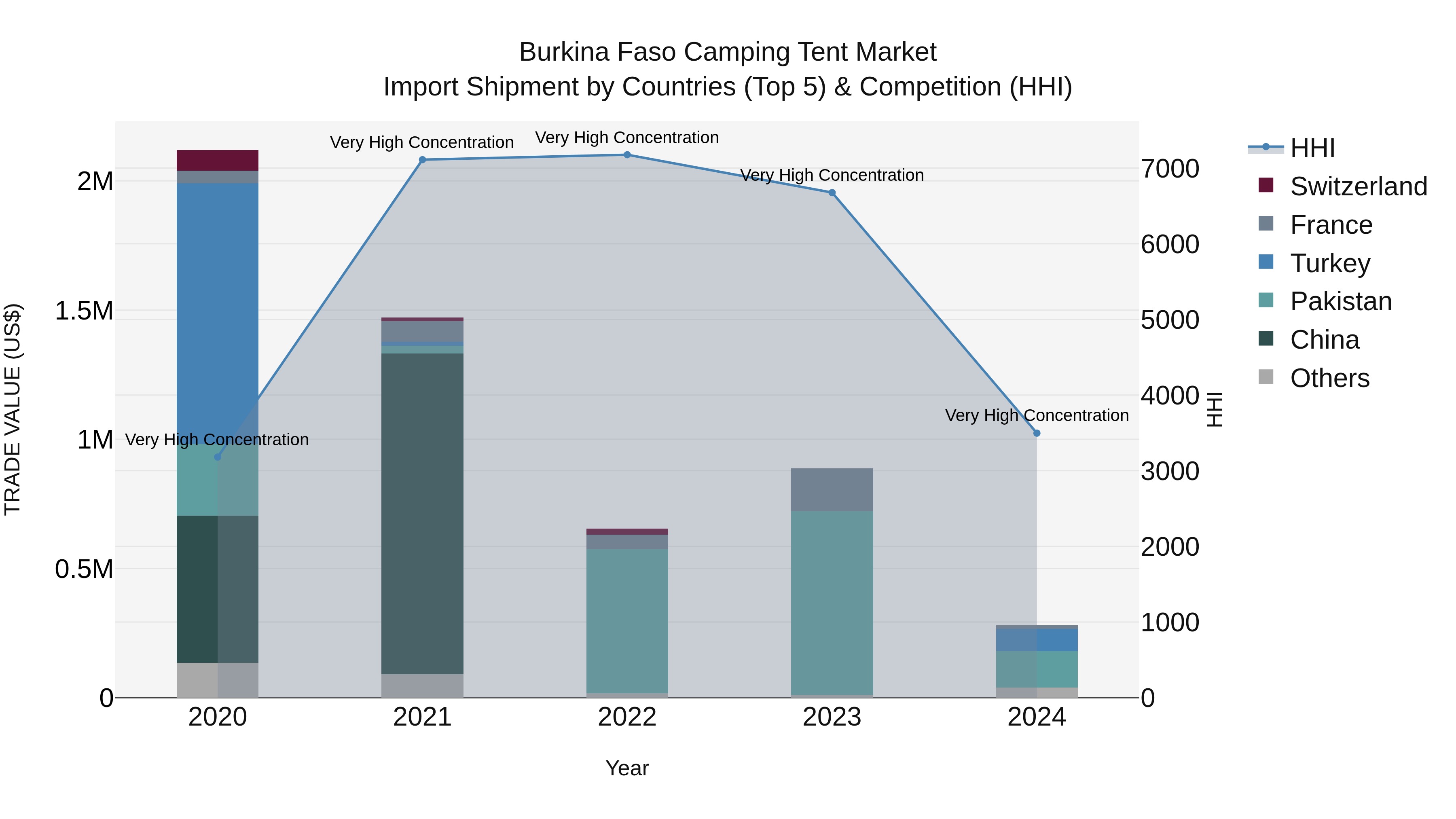 Burkina Faso Camping Tent Market Top 5 Importing Countries and Market Competition (HHI) Analysis