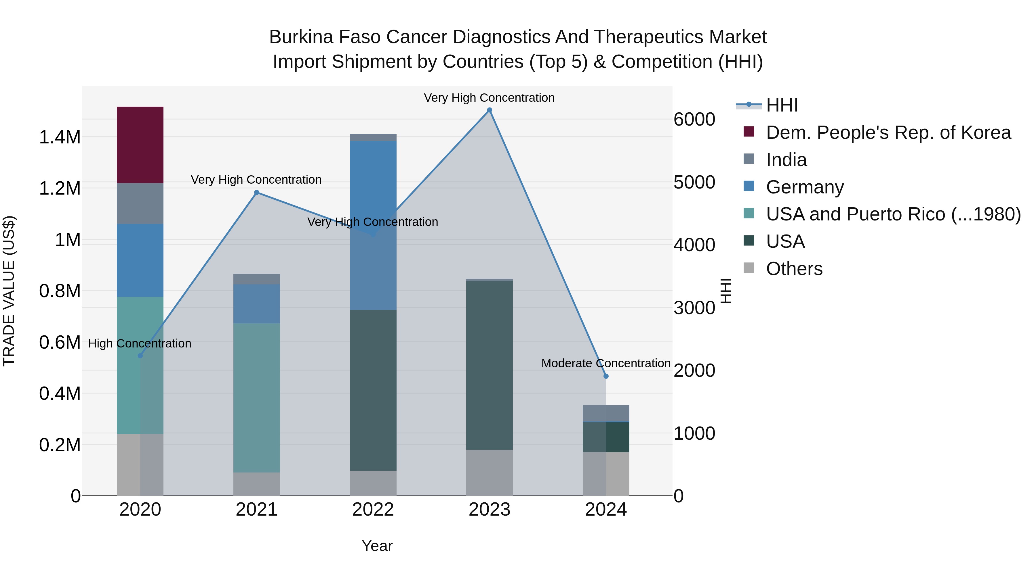 Burkina Faso Cancer Diagnostics and Therapeutics Market Top 5 Importing Countries and Market Competition (HHI) Analysis