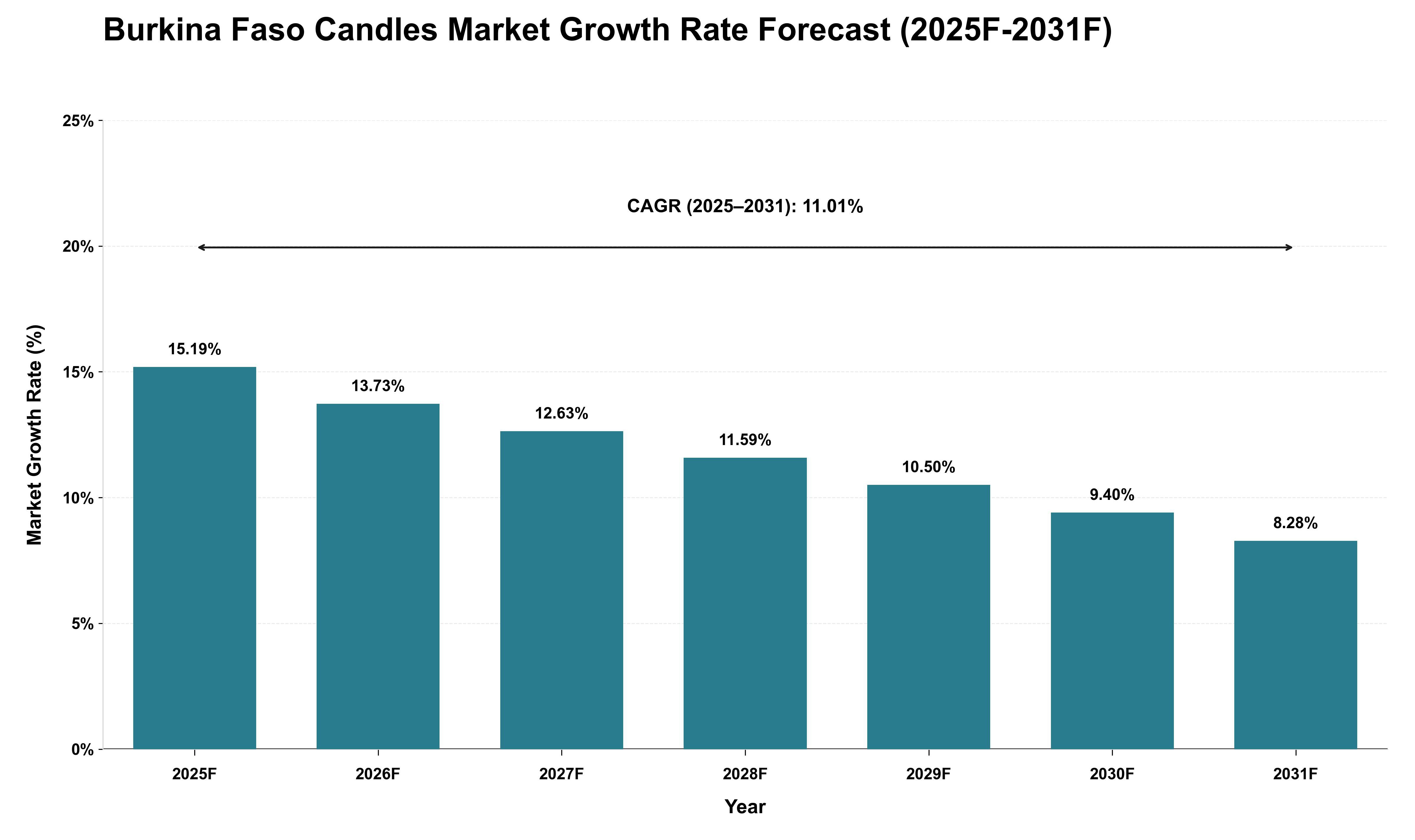Burkina Faso Candles Market Growth Rate Analysis (2025 - 2031)