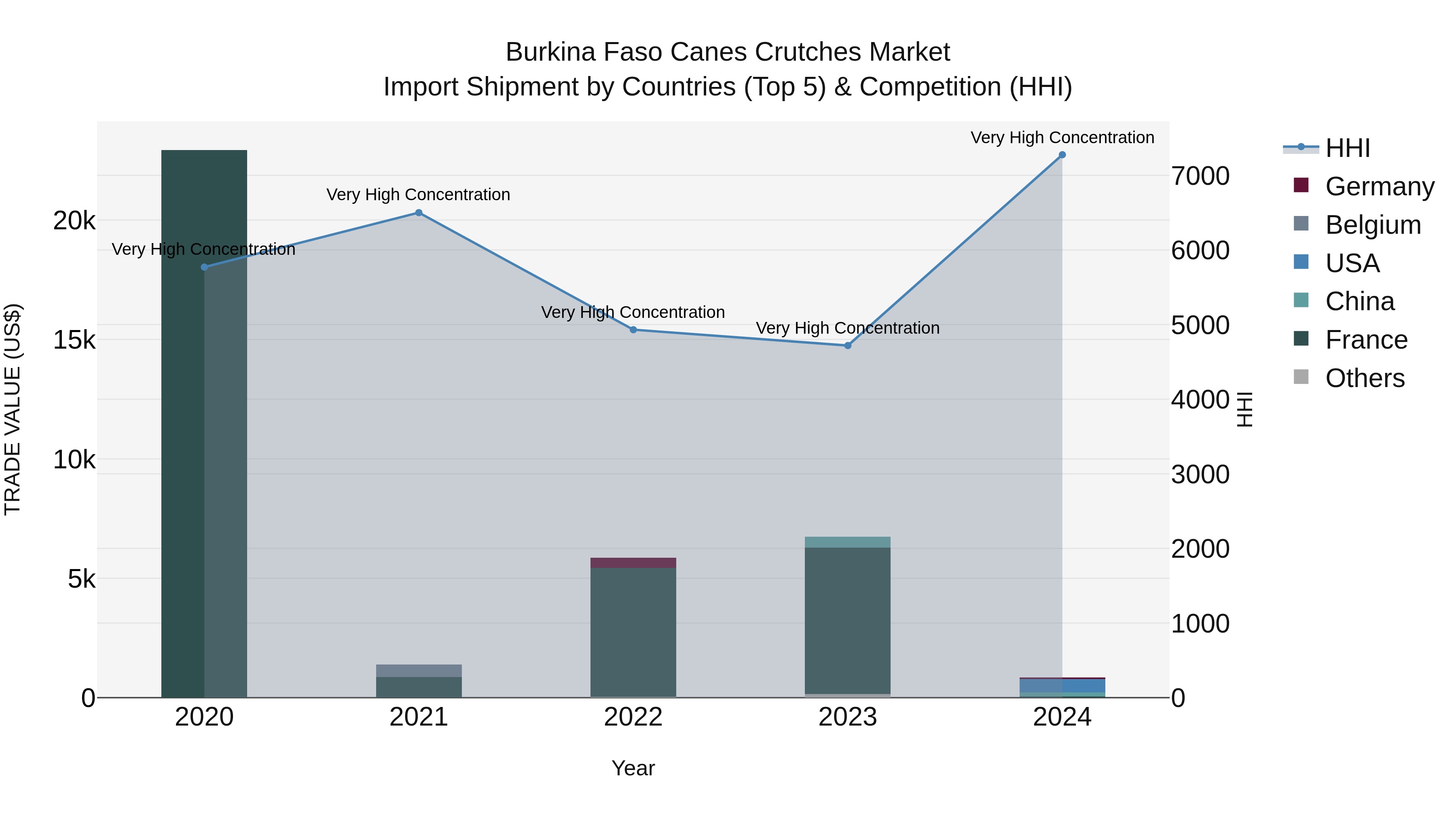 Burkina Faso Canes Crutches Market Top 5 Importing Countries and Market Competition (HHI) Analysis