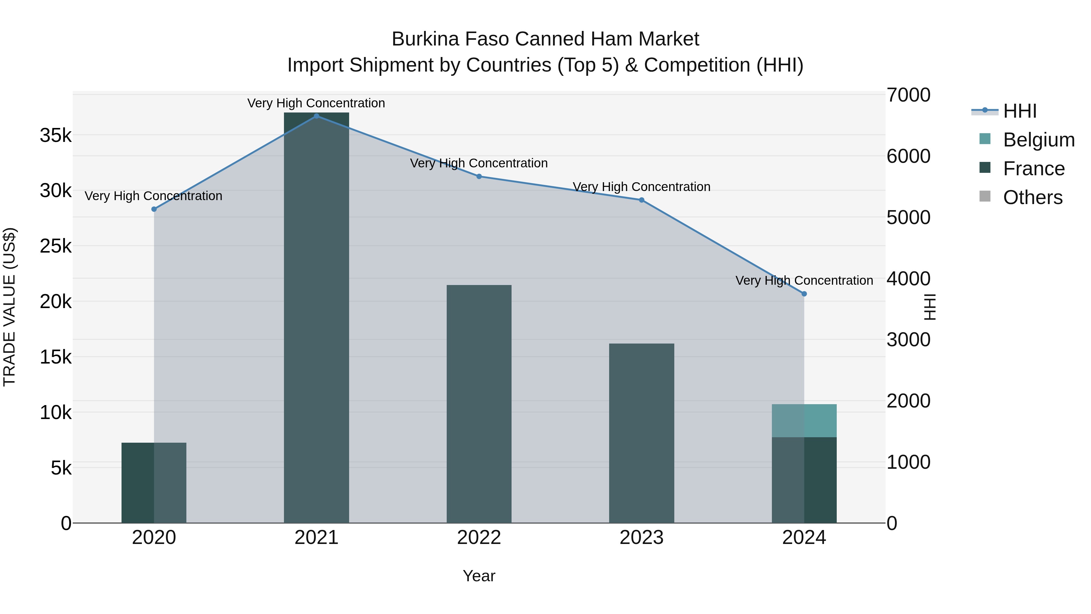 Burkina Faso Canned Ham Market Top 5 Importing Countries and Market Competition (HHI) Analysis