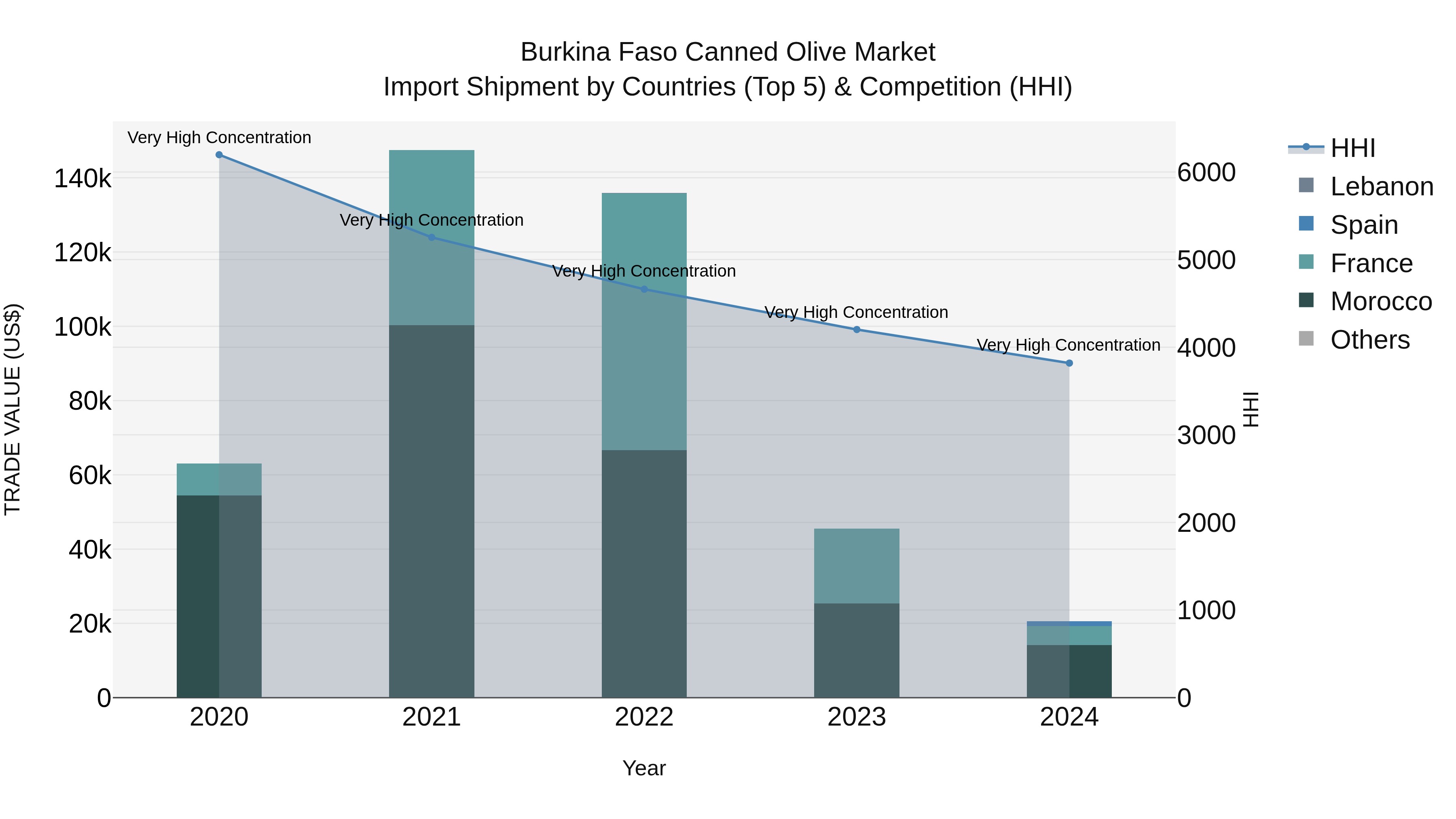Burkina Faso Canned Olive Market Top 5 Importing Countries and Market Competition (HHI) Analysis