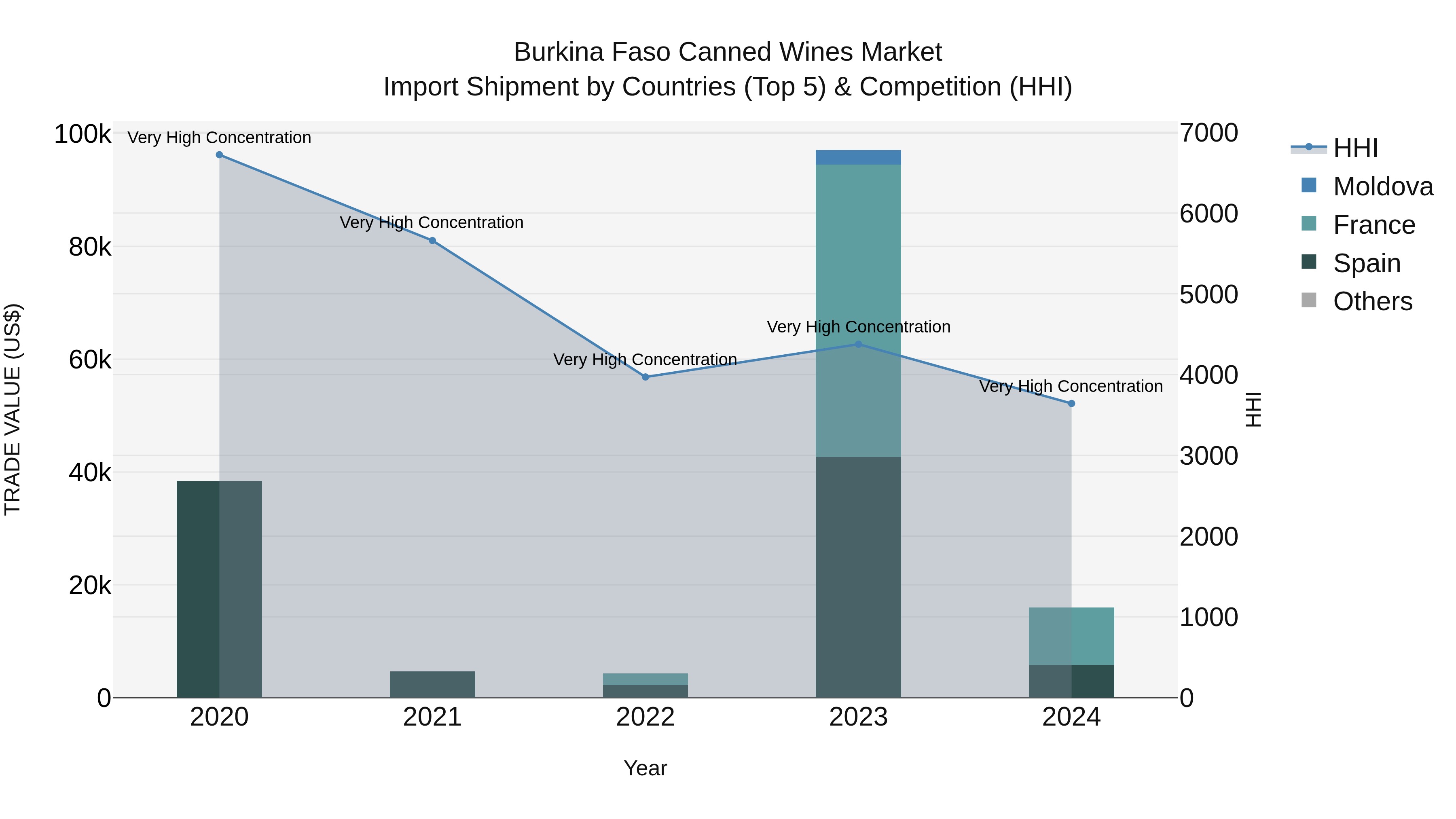 Burkina Faso Canned Wines Market Top 5 Importing Countries and Market Competition (HHI) Analysis