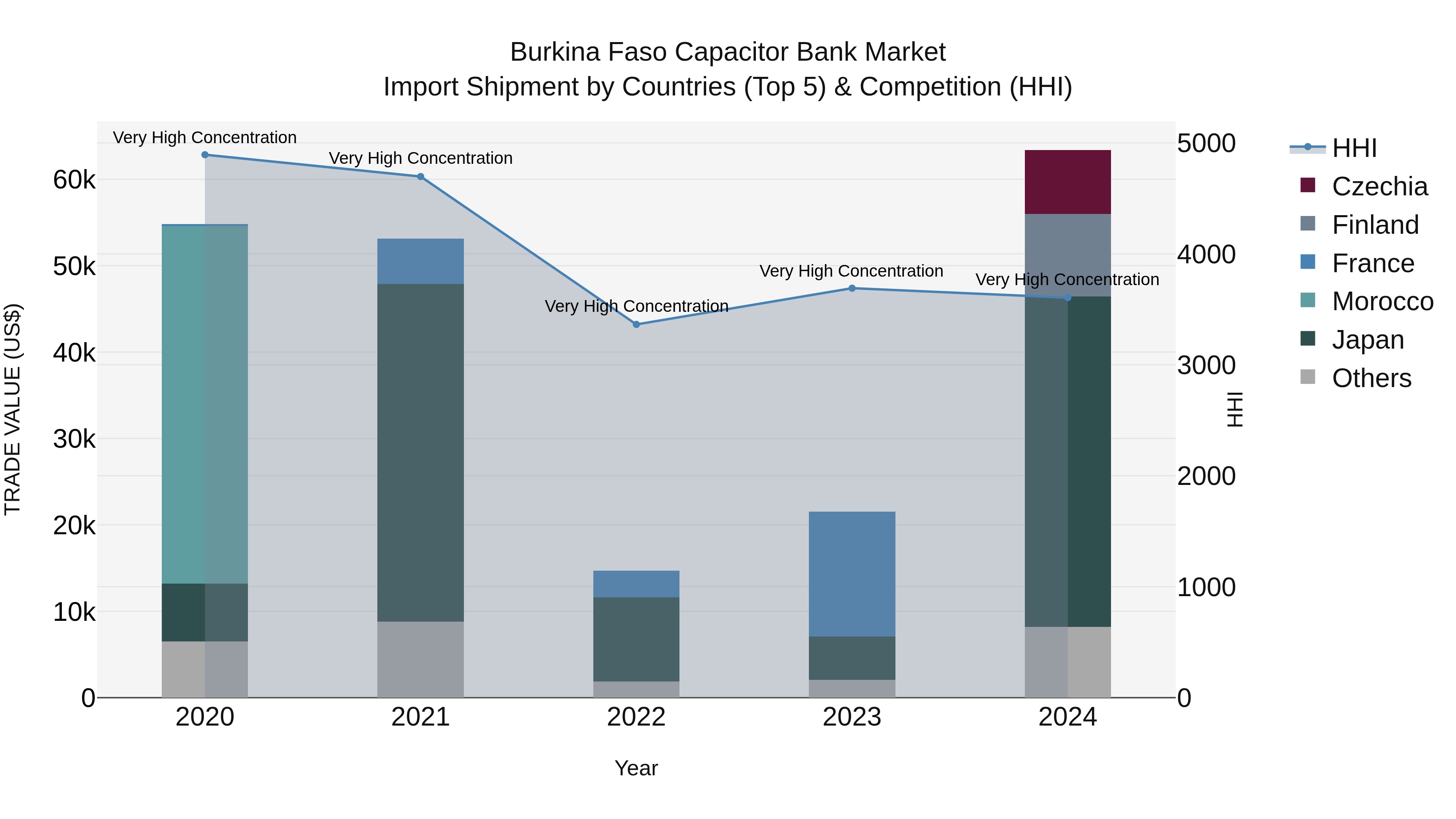 Burkina Faso Capacitor Bank Market Top 5 Importing Countries and Market Competition (HHI) Analysis