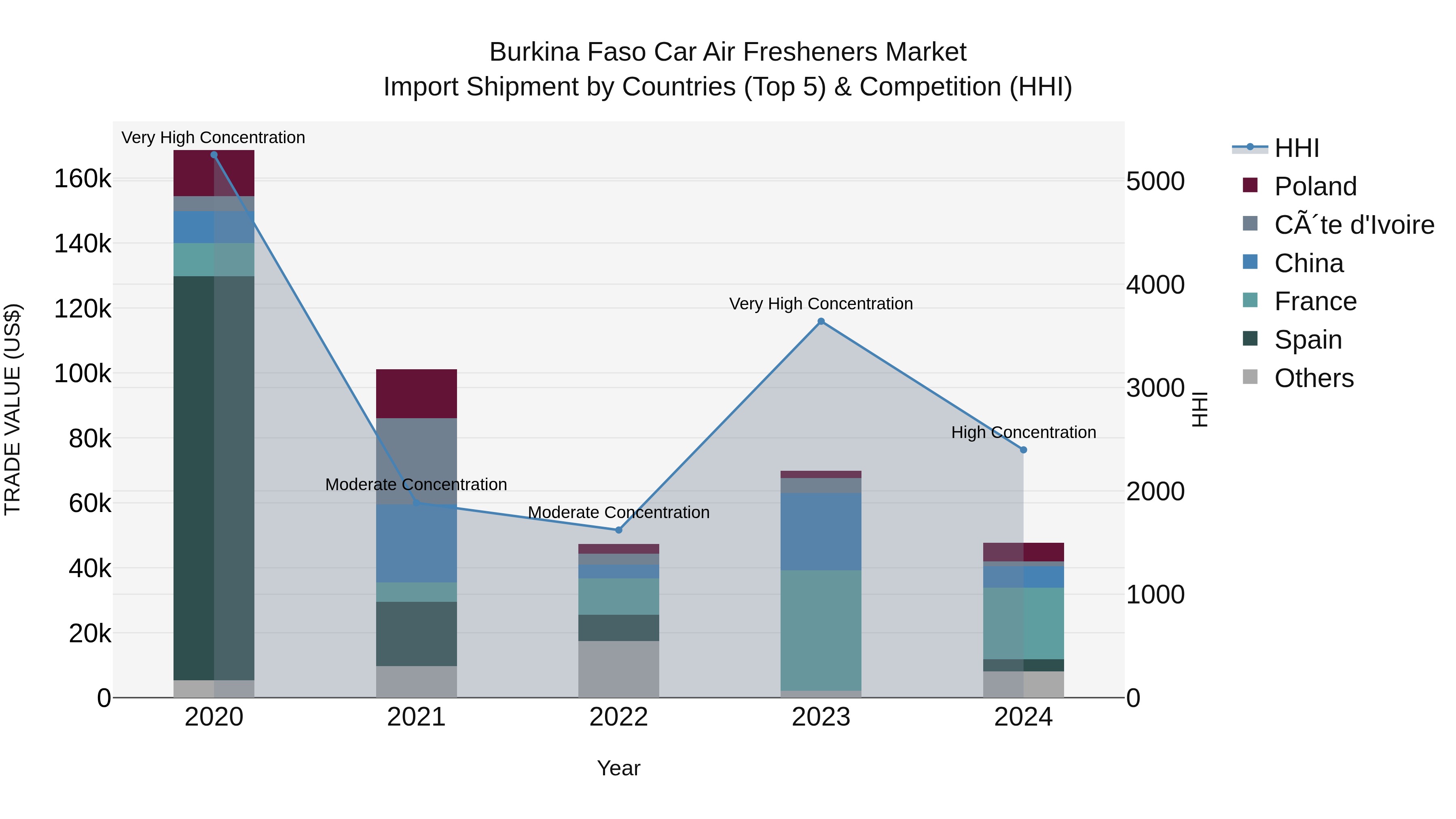 Burkina Faso Car Air Fresheners Market Top 5 Importing Countries and Market Competition (HHI) Analysis