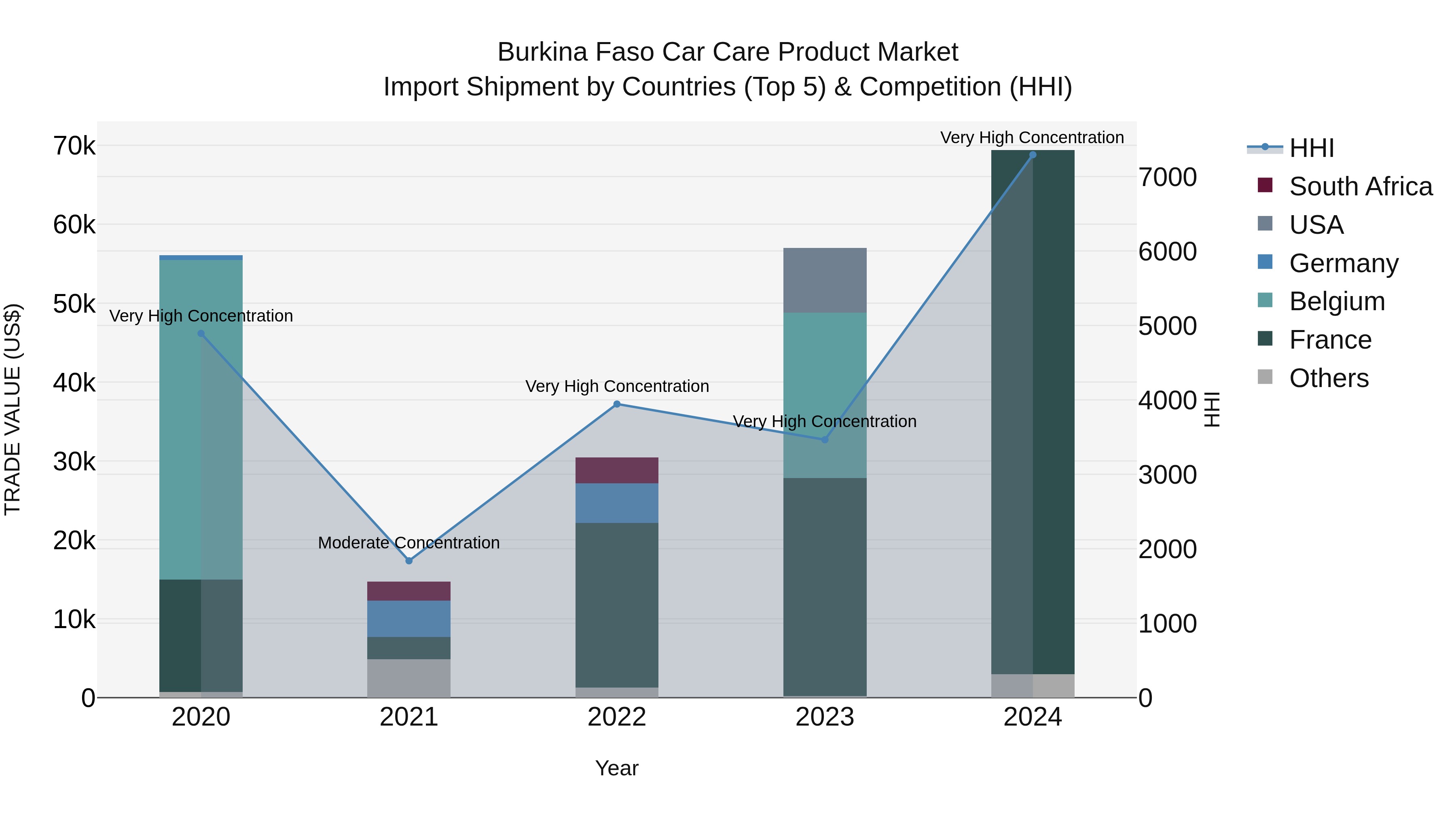 Burkina Faso Car Care Product Market Top 5 Importing Countries and Market Competition (HHI) Analysis