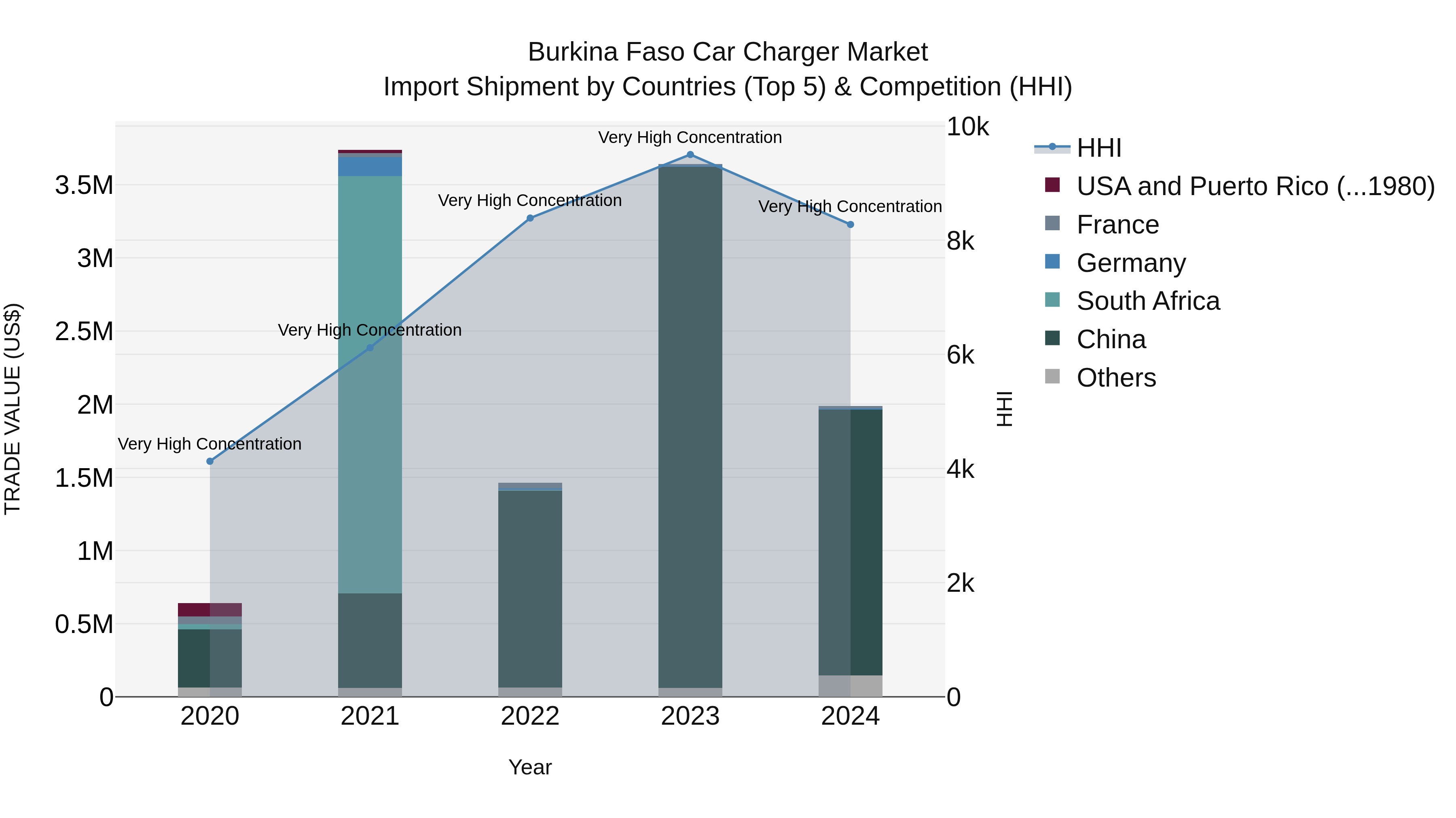 Burkina Faso Car Charger Market Top 5 Importing Countries and Market Competition (HHI) Analysis