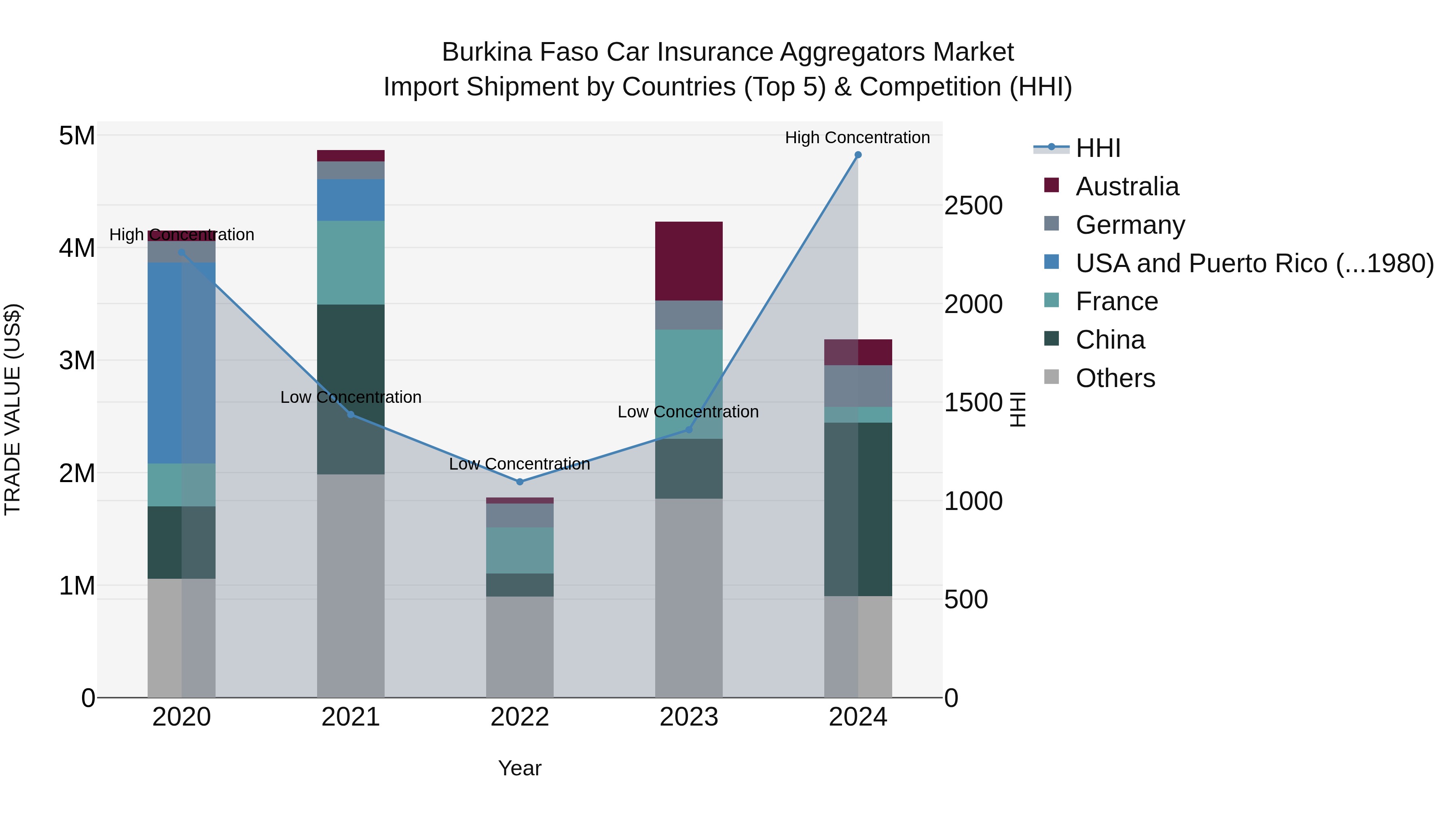 Burkina Faso Car Insurance Aggregators Market Top 5 Importing Countries and Market Competition (HHI) Analysis