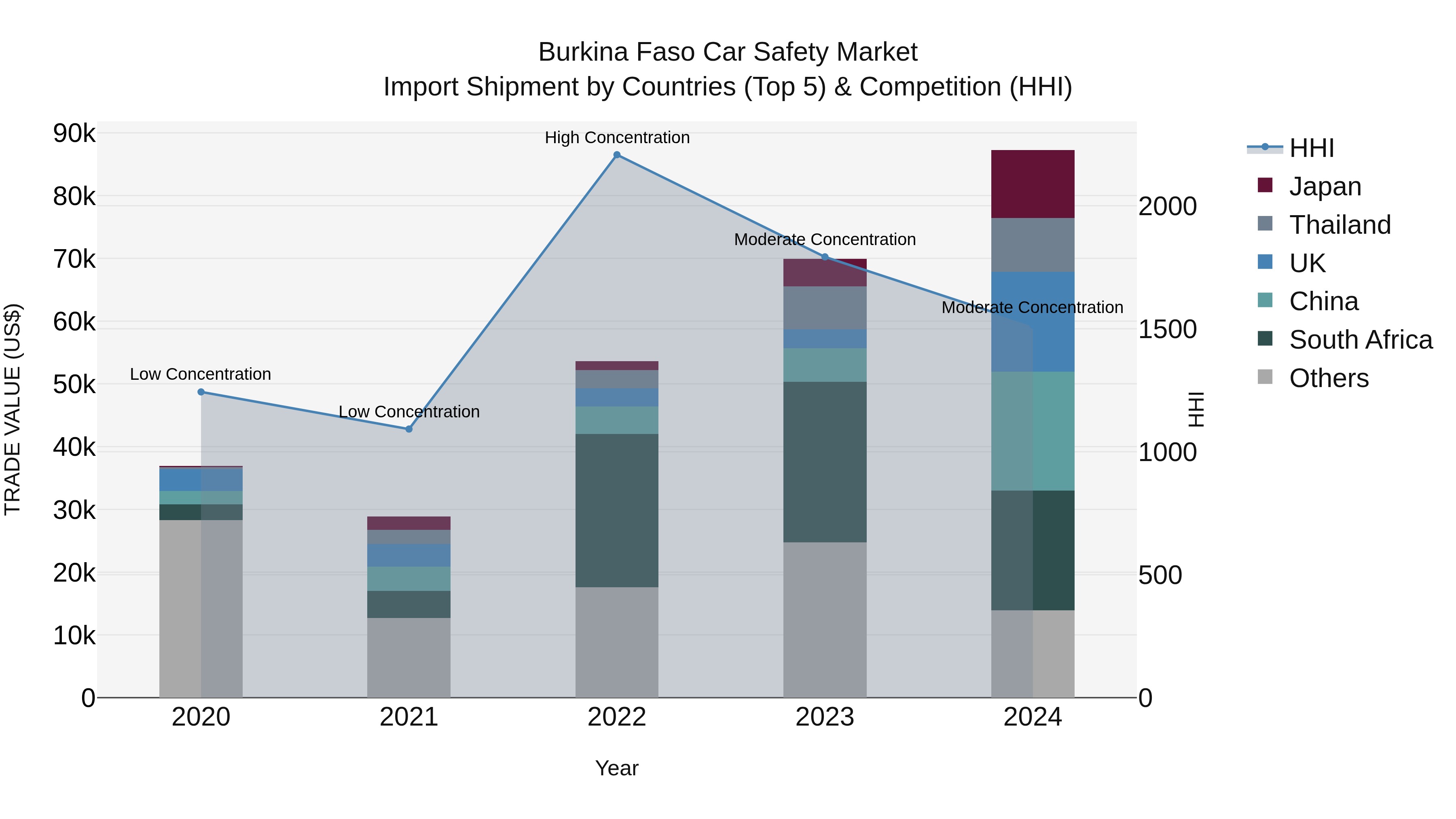 Burkina Faso Car Safety Market Top 5 Importing Countries and Market Competition (HHI) Analysis