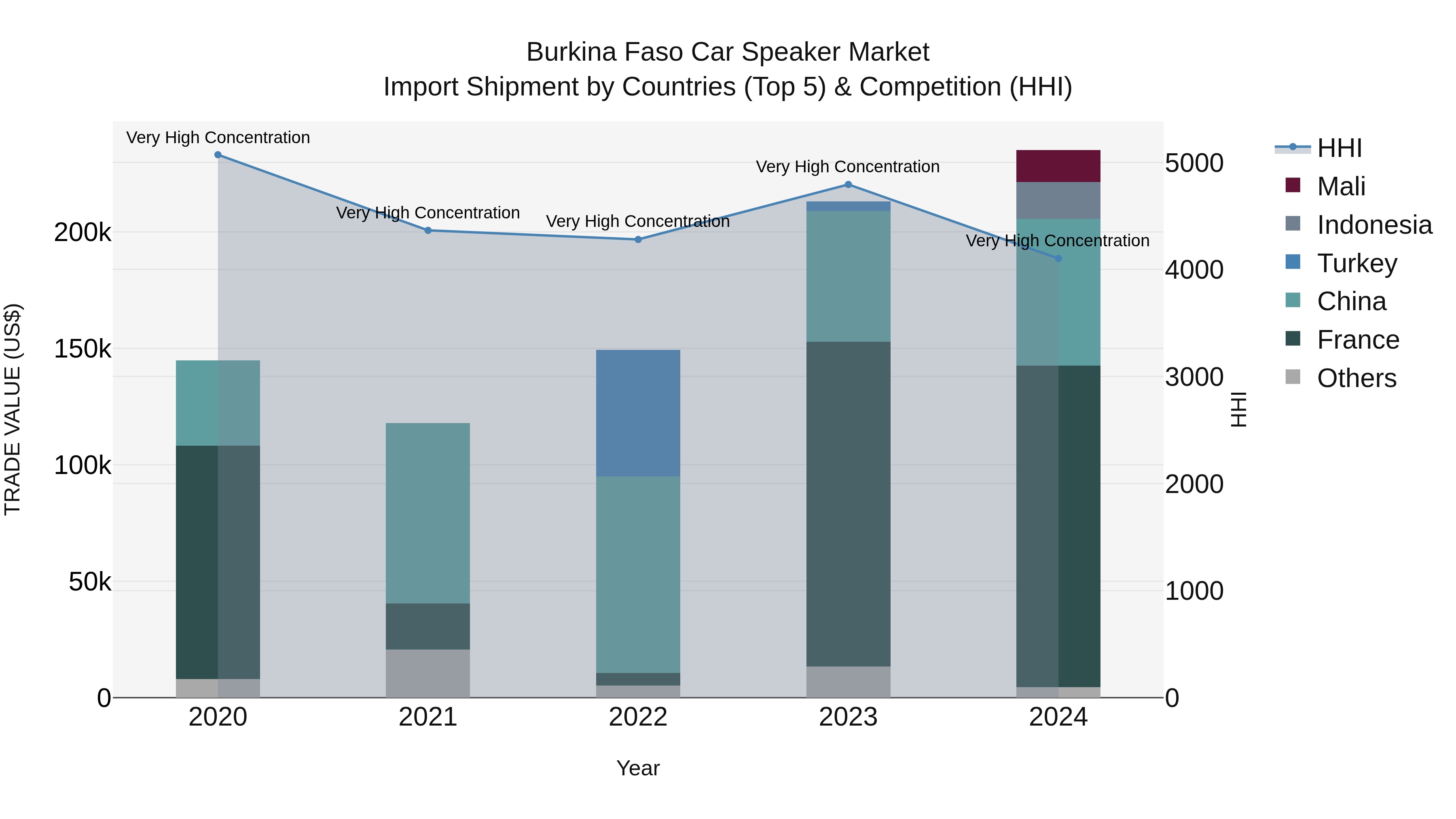 Burkina Faso Car Speaker Market Top 5 Importing Countries and Market Competition (HHI) Analysis