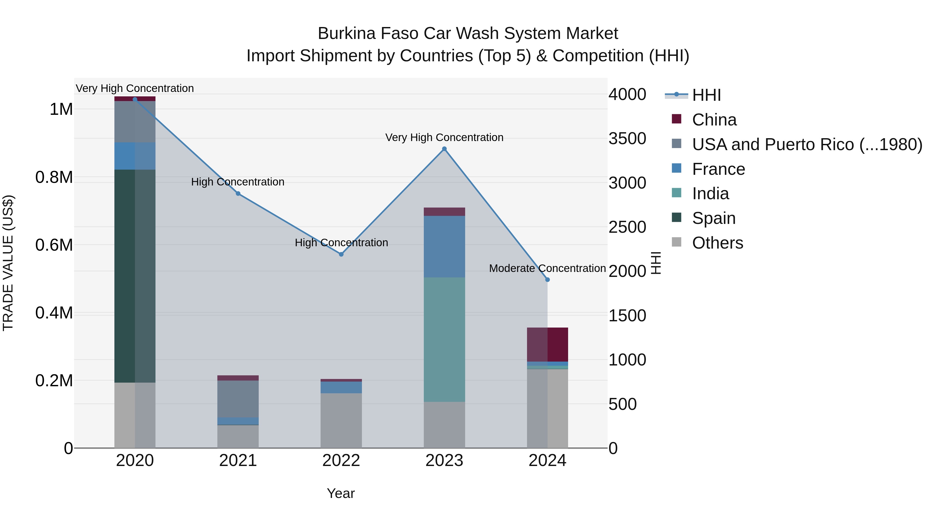 Burkina Faso Car Wash System Market Top 5 Importing Countries and Market Competition (HHI) Analysis