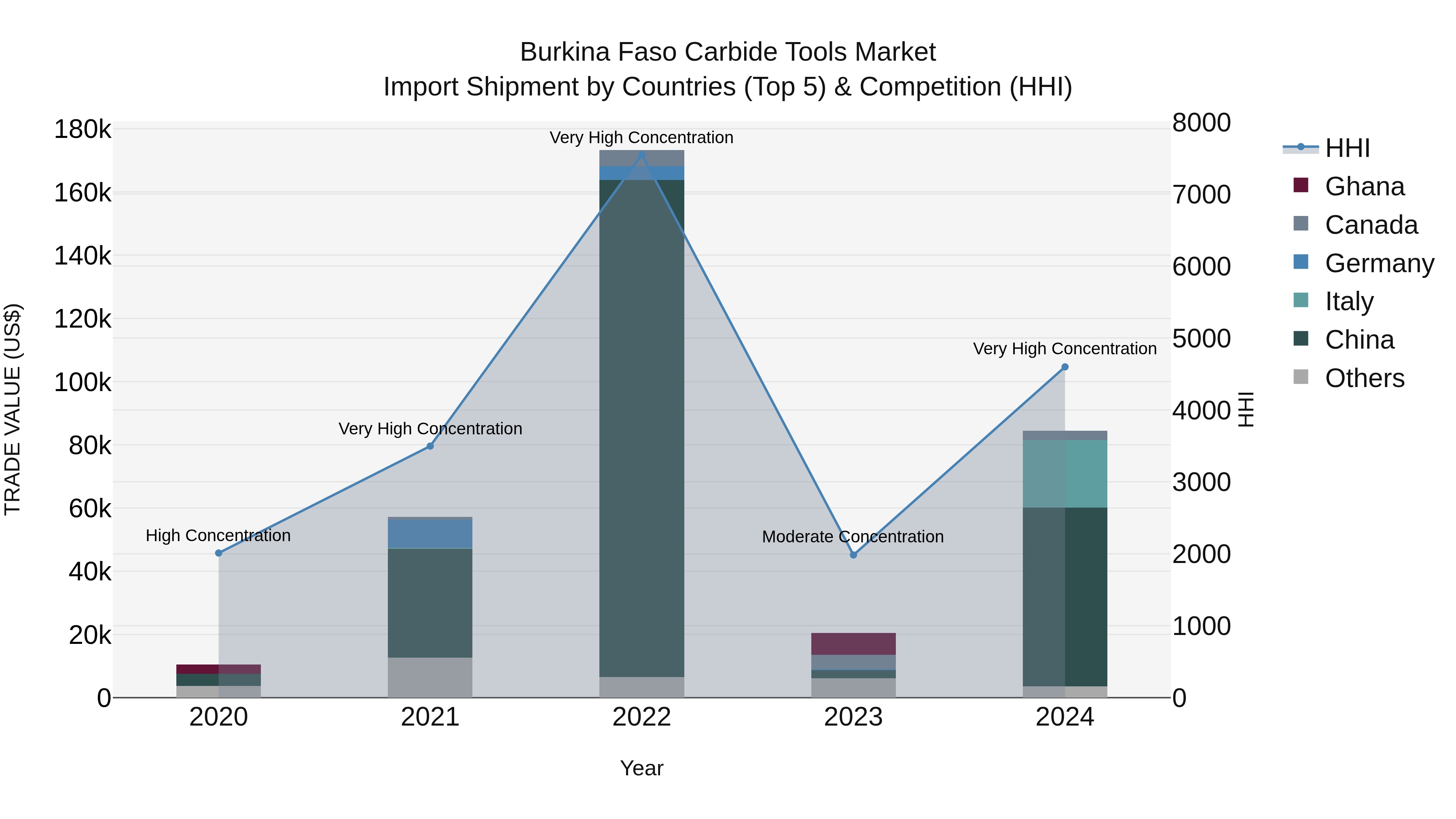 Burkina Faso Carbide Tools Market Top 5 Importing Countries and Market Competition (HHI) Analysis