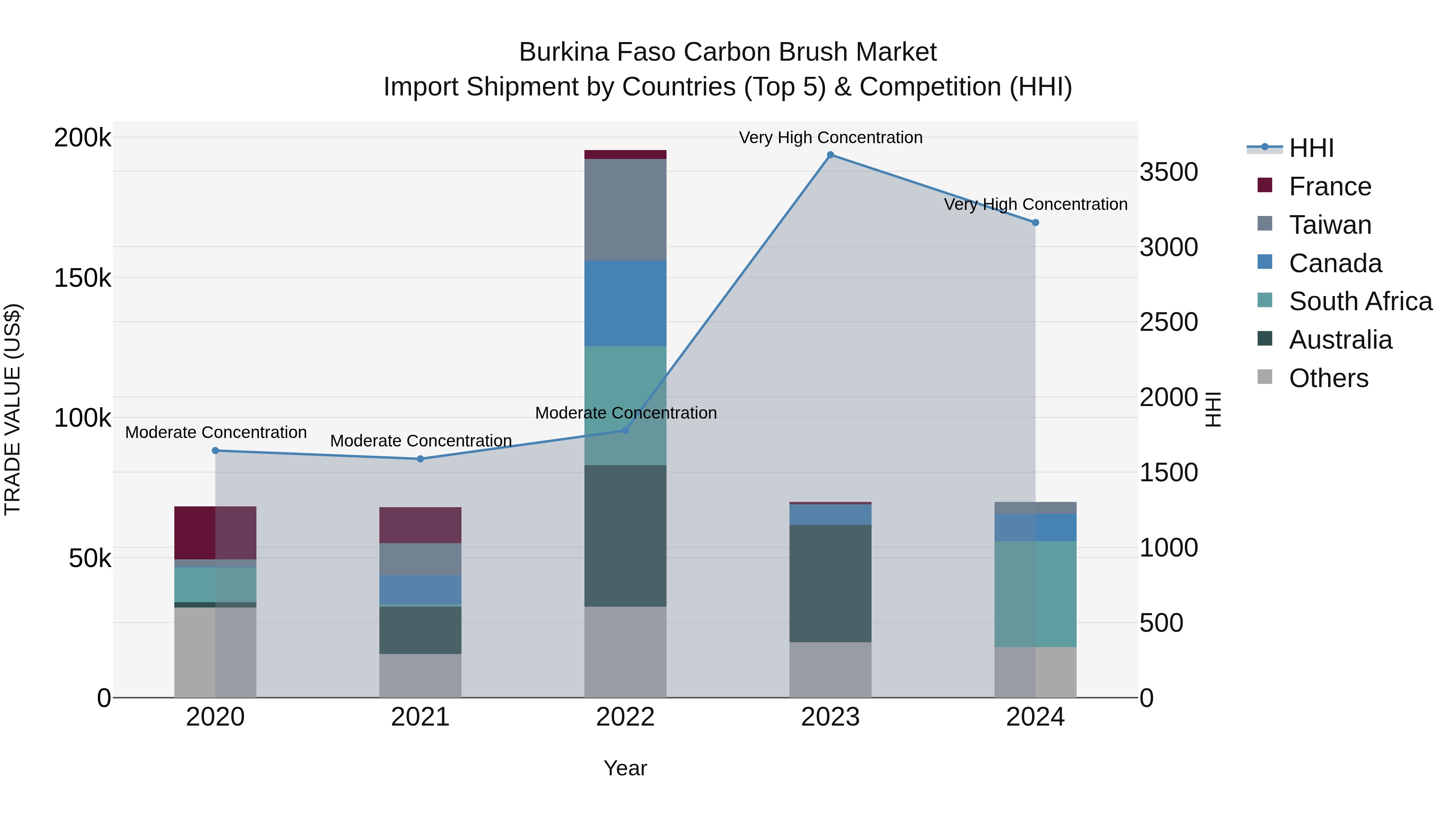 Burkina Faso Carbon Brush Market Top 5 Importing Countries and Market Competition (HHI) Analysis