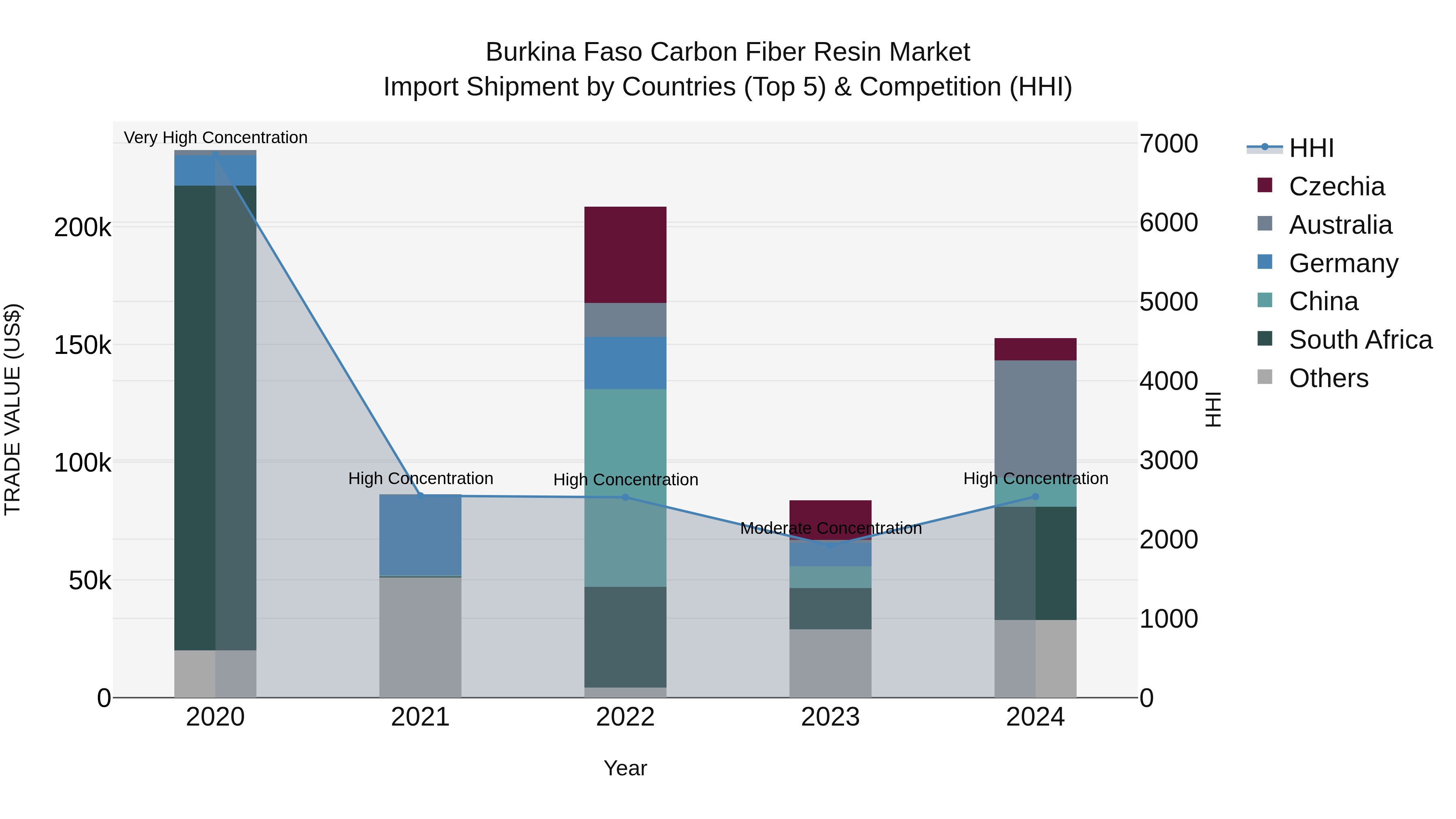 Burkina Faso Carbon Fiber Resin Market Top 5 Importing Countries and Market Competition (HHI) Analysis