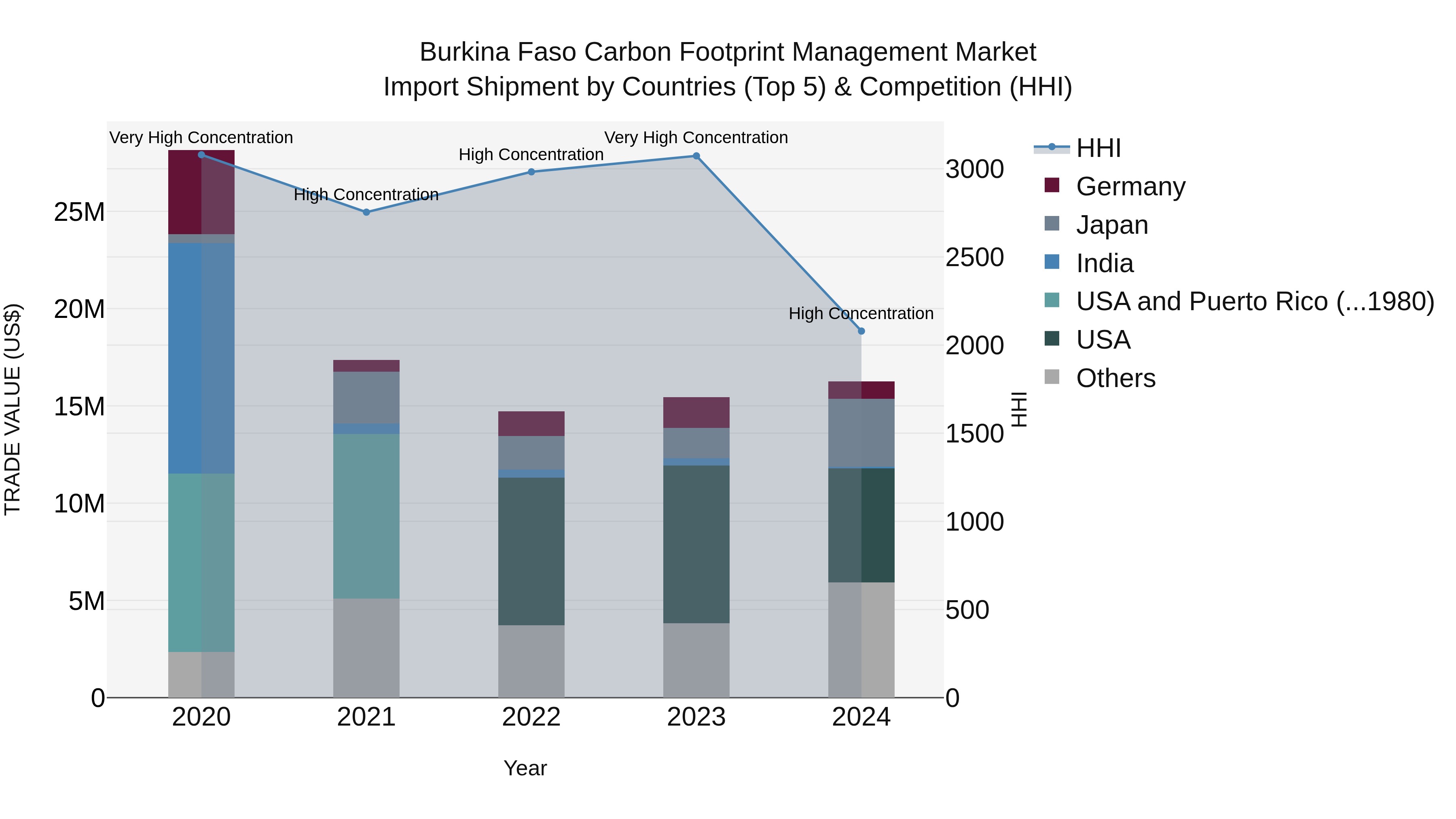Burkina Faso Carbon Footprint Management Market Top 5 Importing Countries and Market Competition (HHI) Analysis