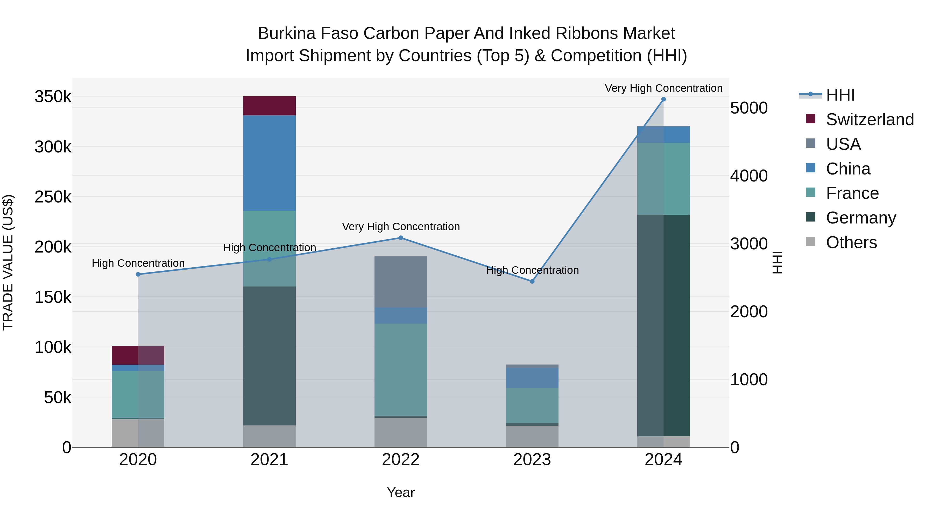 Burkina Faso Carbon Paper and Inked Ribbons Market Top 5 Importing Countries and Market Competition (HHI) Analysis