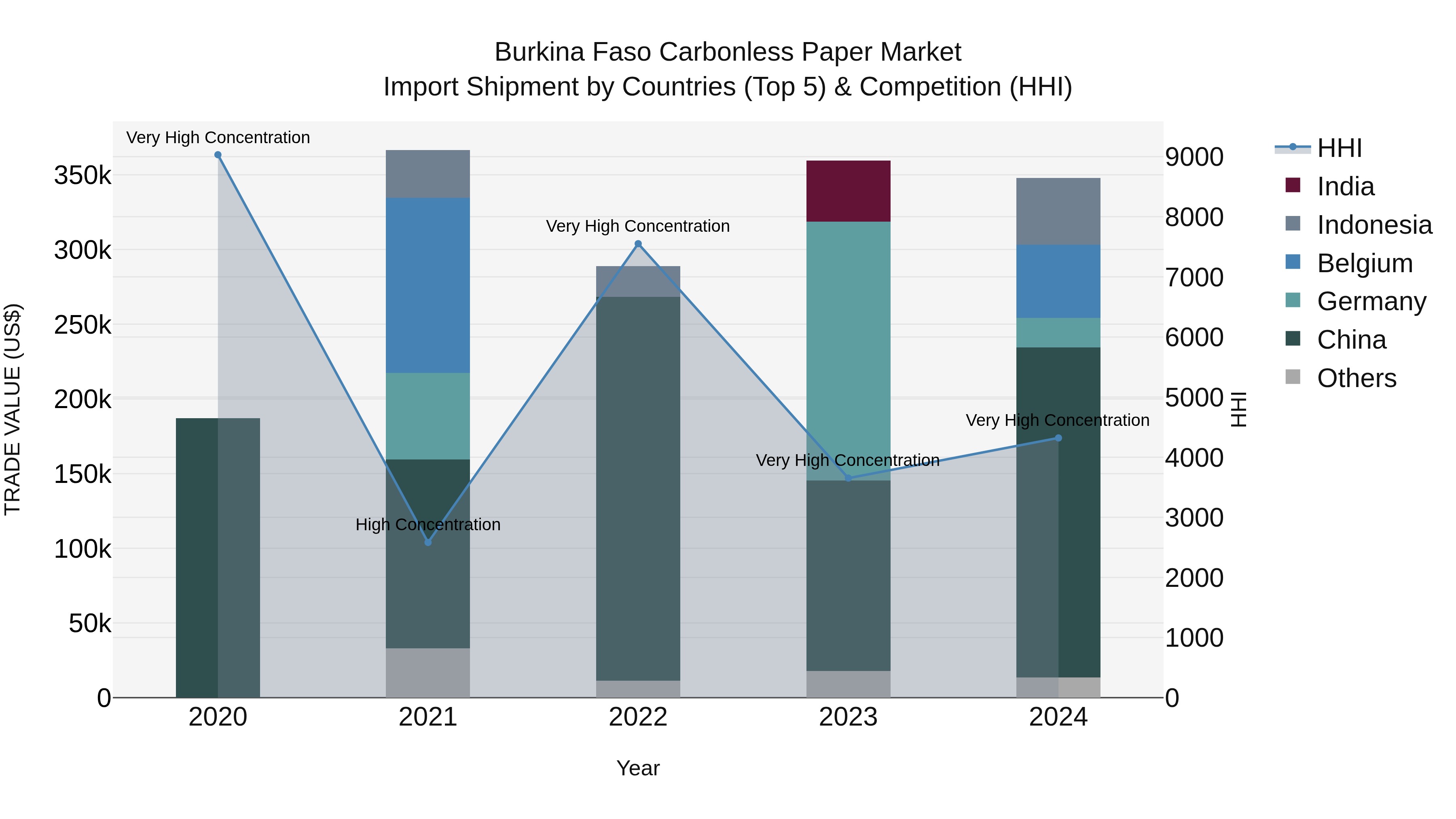 Burkina Faso Carbonless Paper Market Top 5 Importing Countries and Market Competition (HHI) Analysis