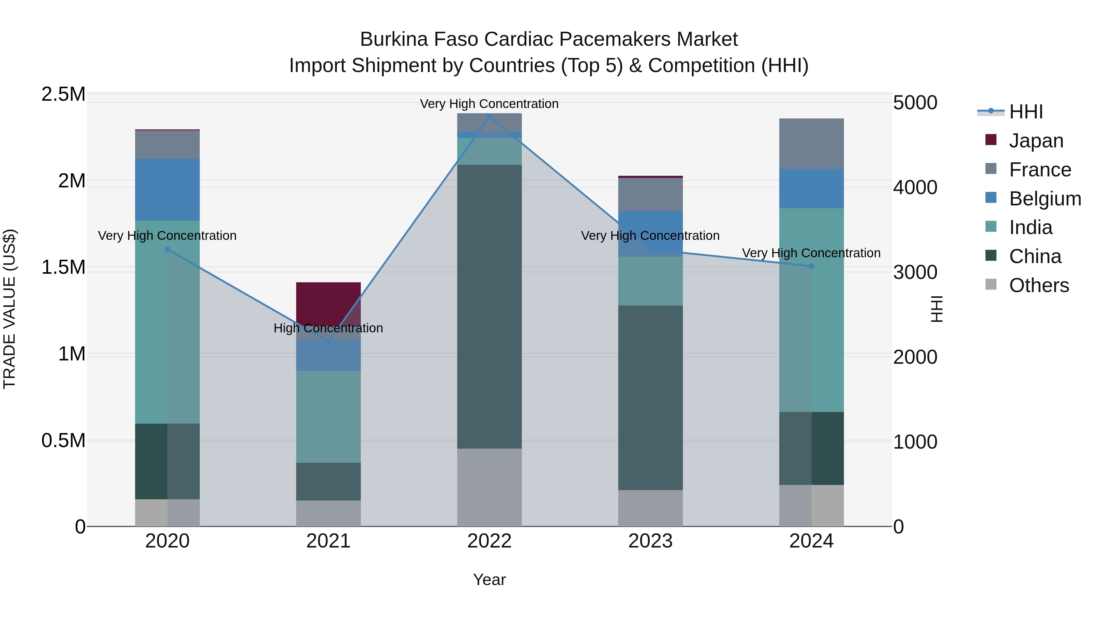 Burkina Faso Cardiac Pacemakers Market Top 5 Importing Countries and Market Competition (HHI) Analysis