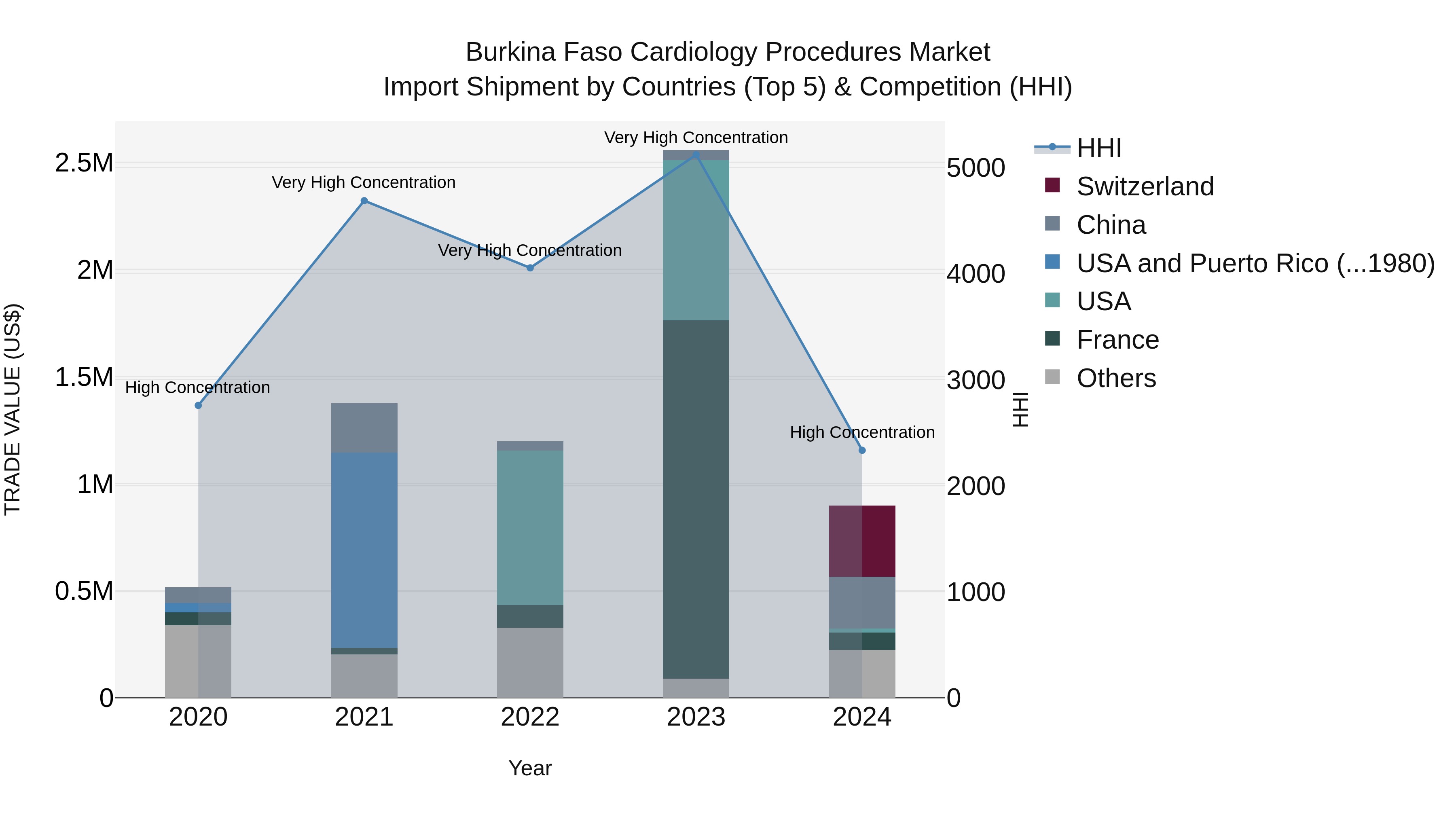 Burkina Faso Cardiology Procedures Market Top 5 Importing Countries and Market Competition (HHI) Analysis