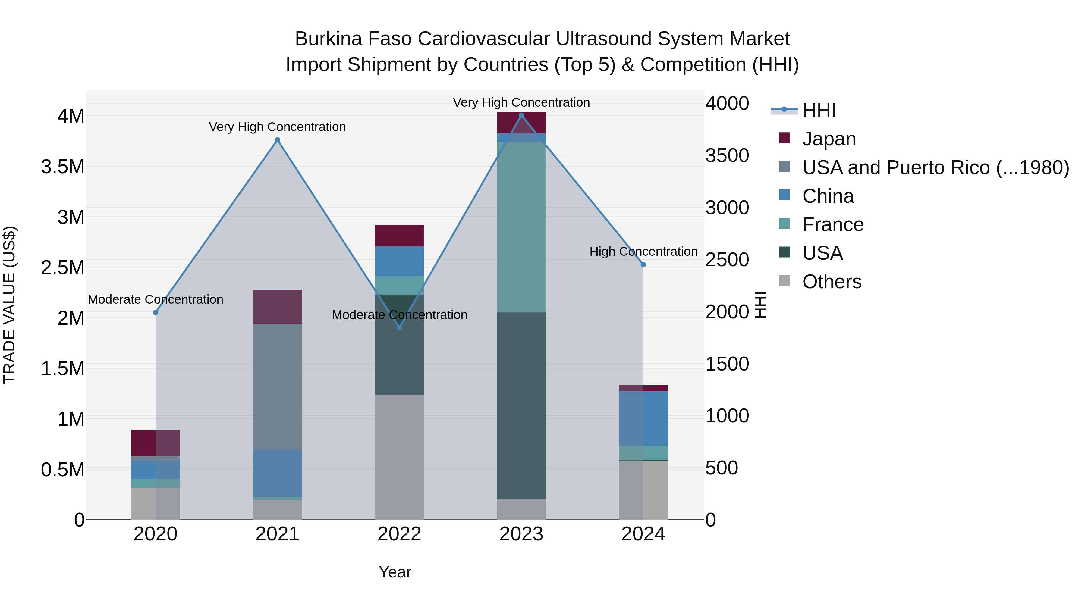 Burkina Faso Cardiovascular Ultrasound System Market Top 5 Importing Countries and Market Competition (HHI) Analysis