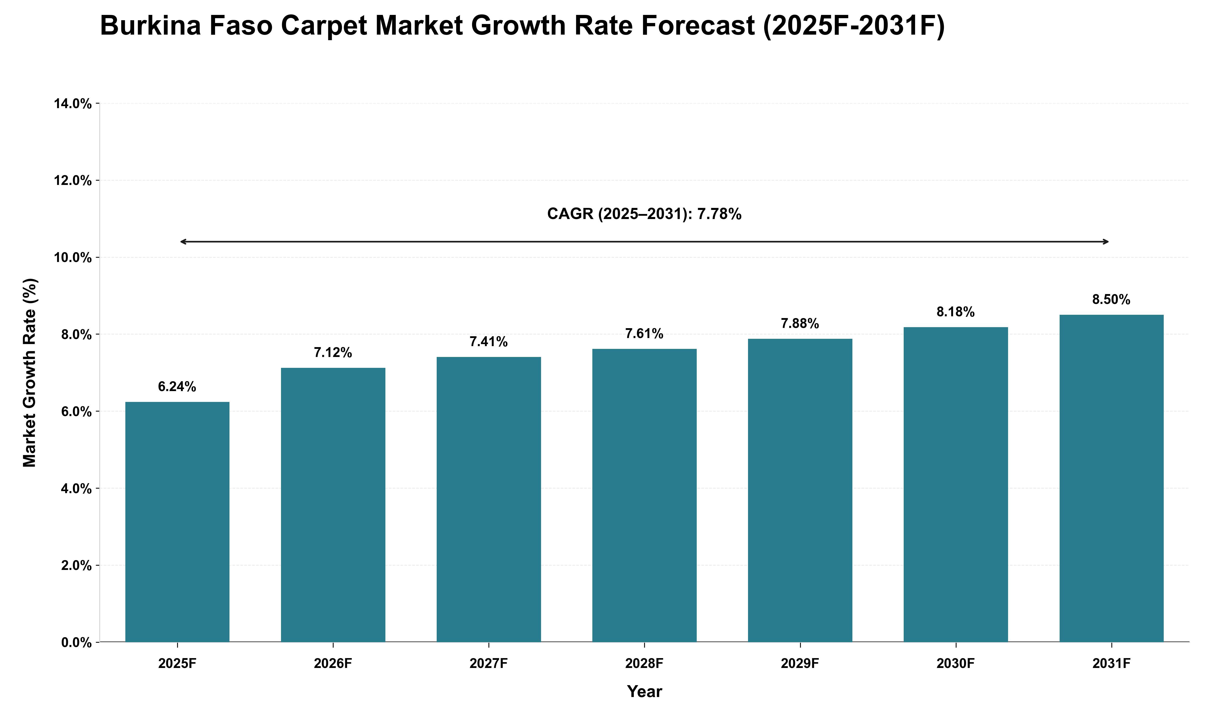 Burkina Faso Carpet Market Growth Rate Analysis (2025 - 2031)