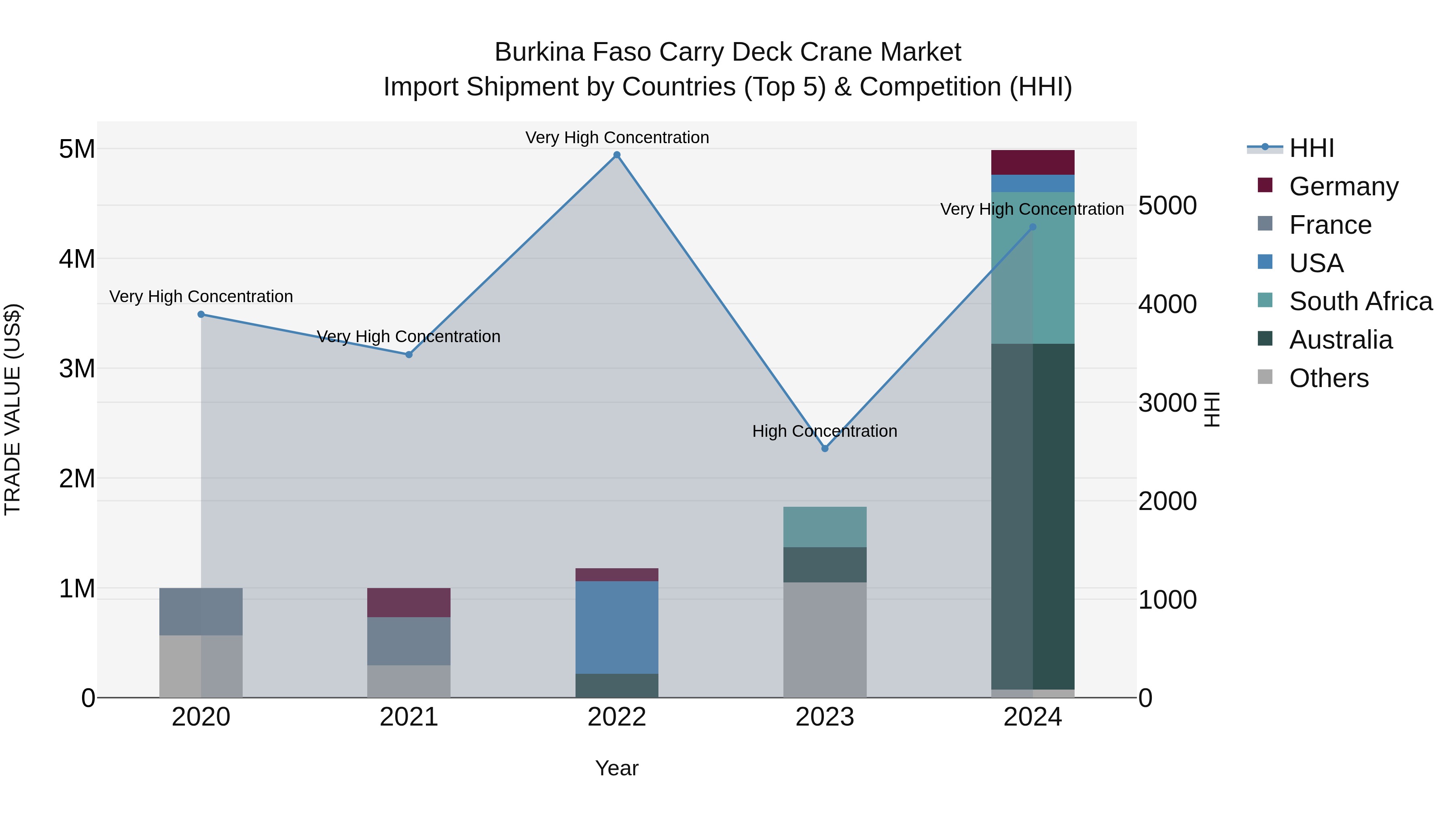 Burkina Faso Carry Deck Crane Market Top 5 Importing Countries and Market Competition (HHI) Analysis