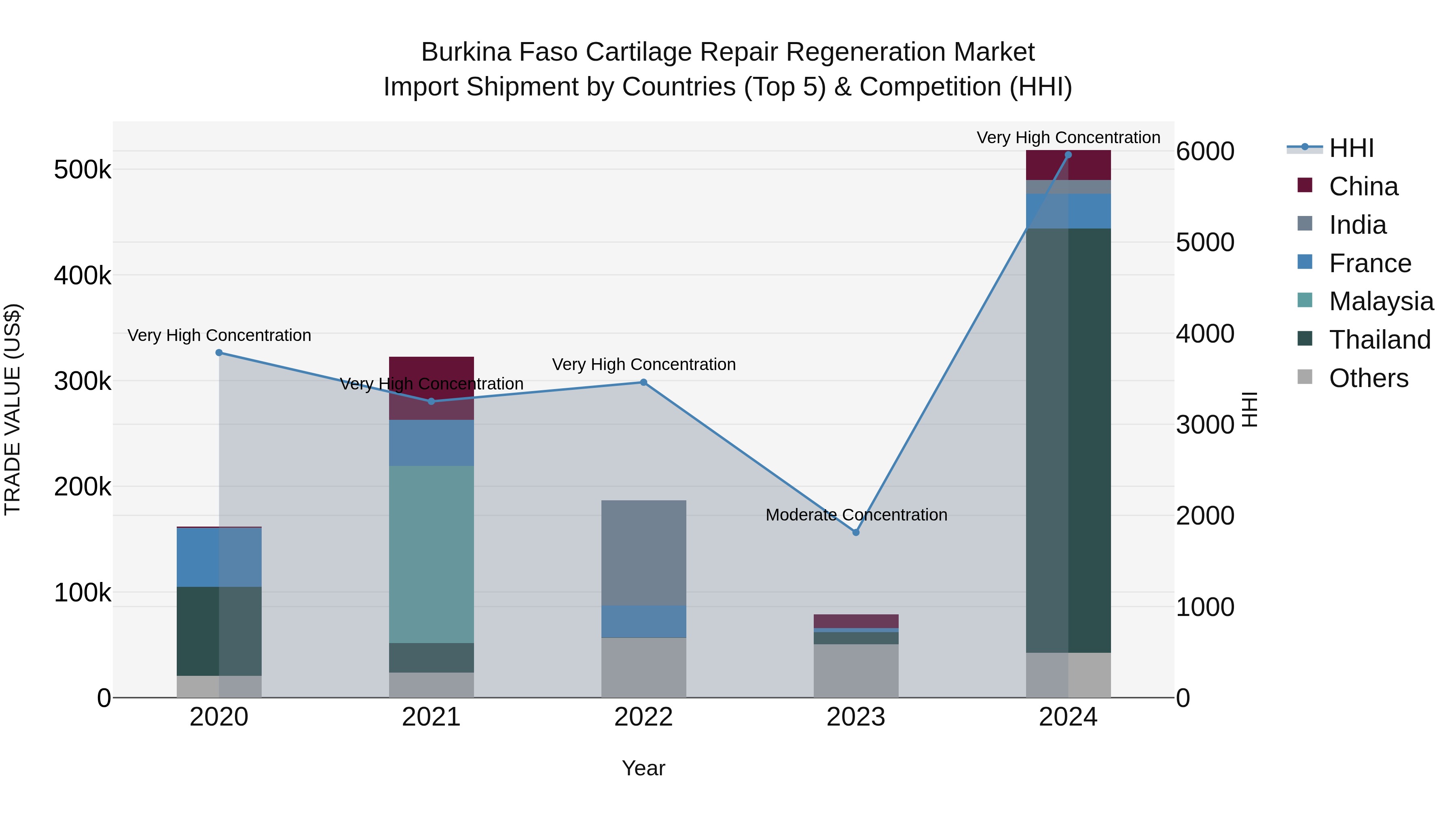 Burkina Faso Cartilage Repair Regeneration Market Top 5 Importing Countries and Market Competition (HHI) Analysis