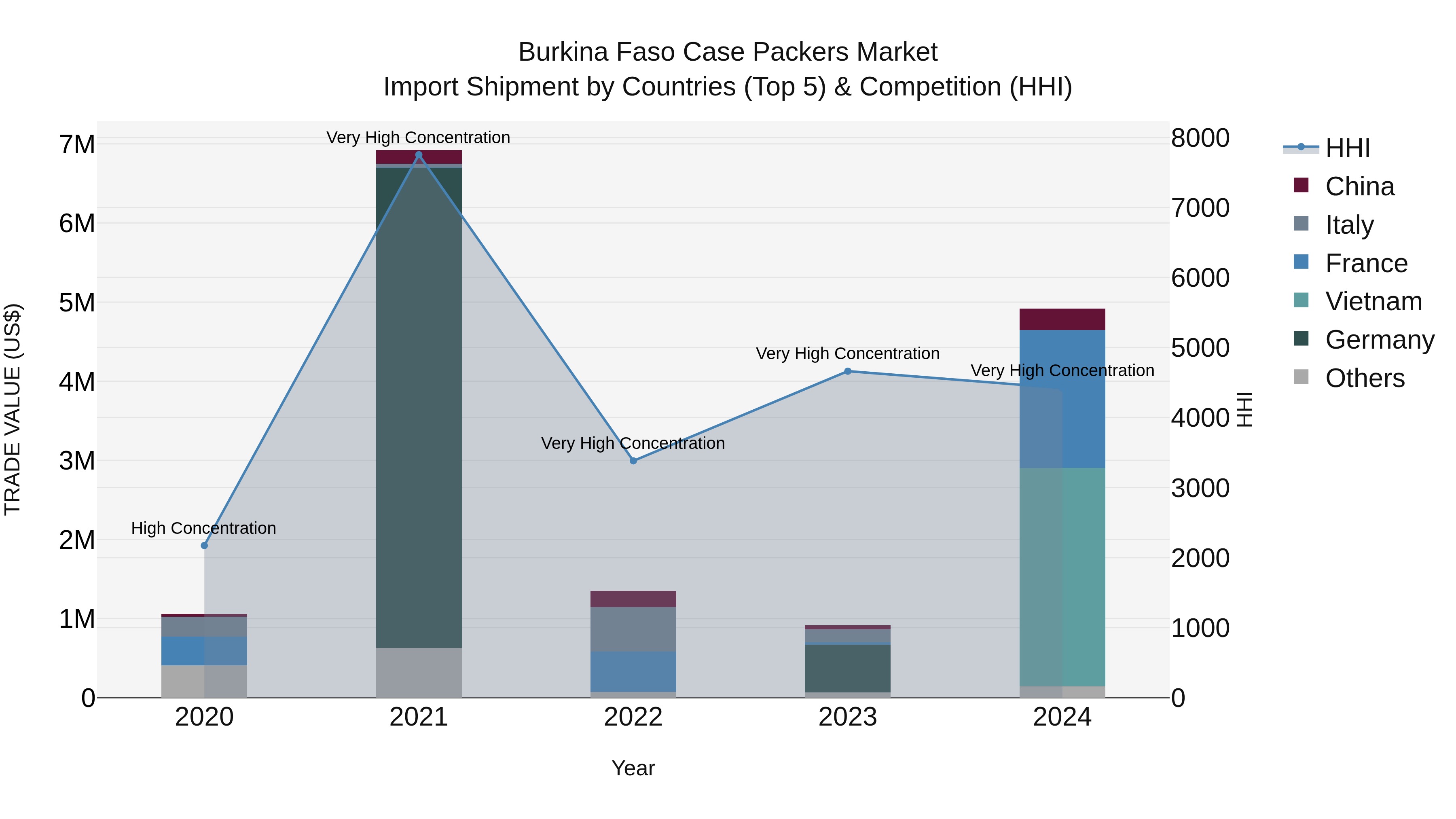 Burkina Faso Case Packers Market Top 5 Importing Countries and Market Competition (HHI) Analysis
