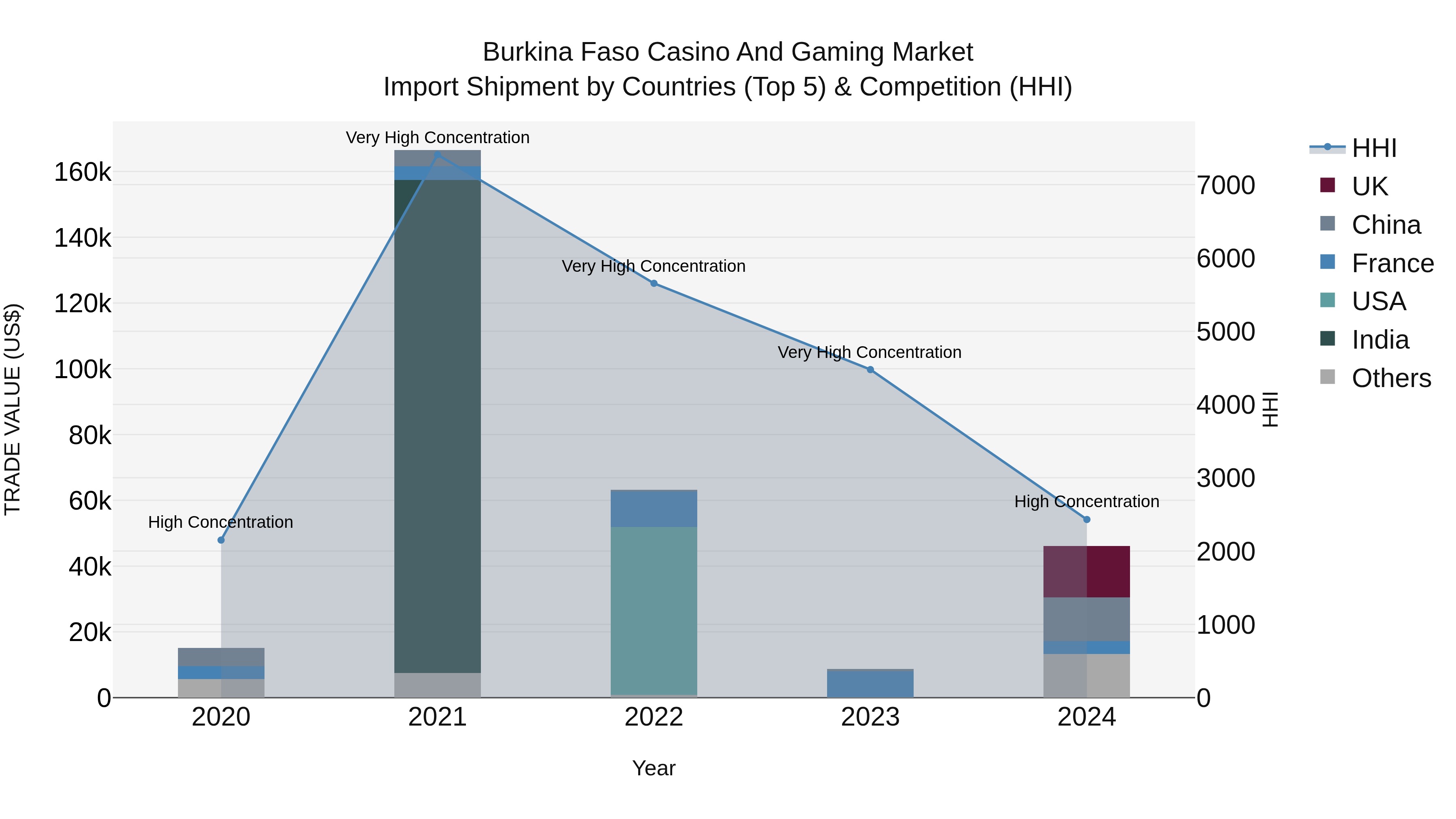 Burkina Faso Casino and Gaming Market Top 5 Importing Countries and Market Competition (HHI) Analysis